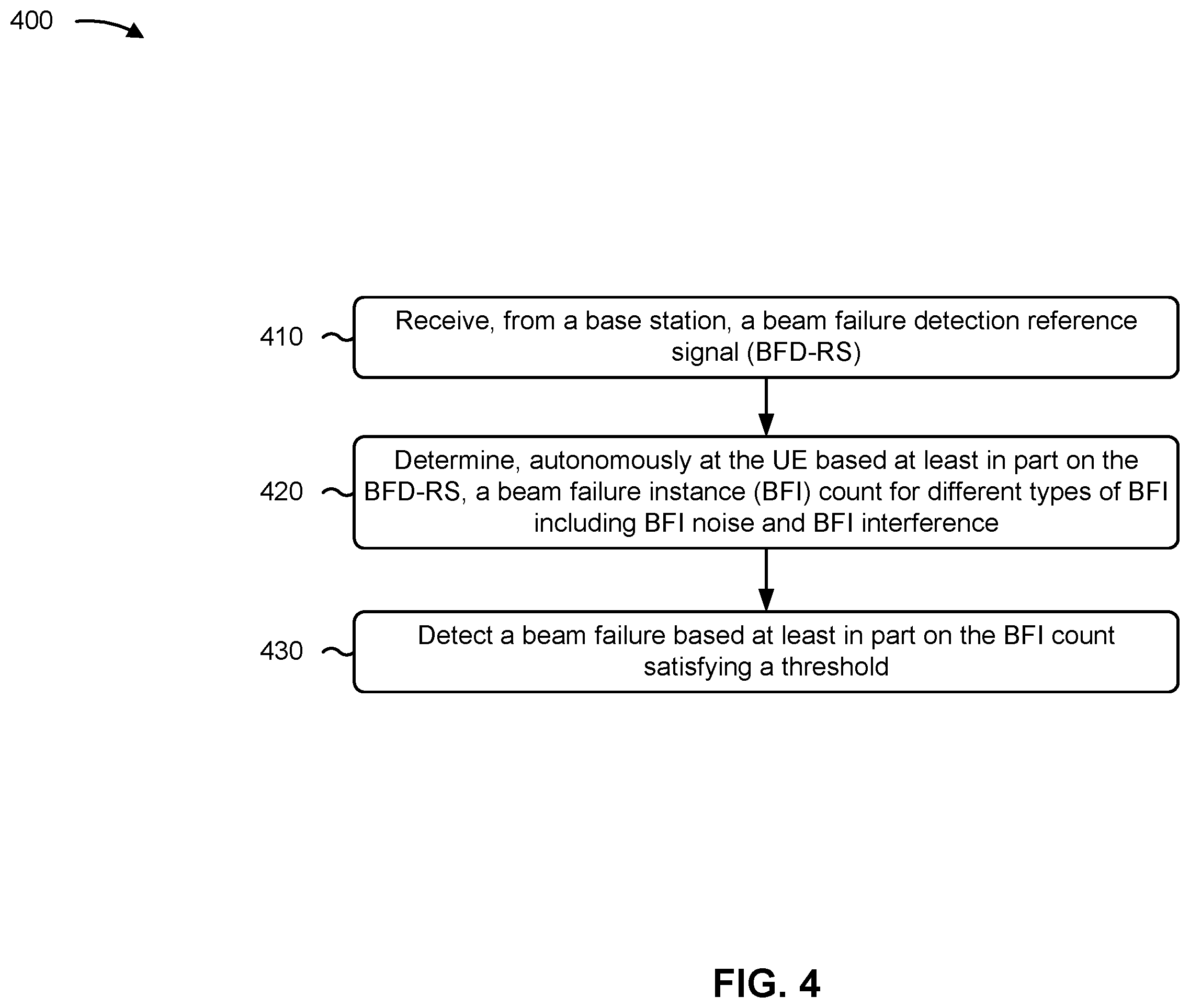 Patent US12395866 Figure 4 – Determining a beam failure instance count for beam failure detection