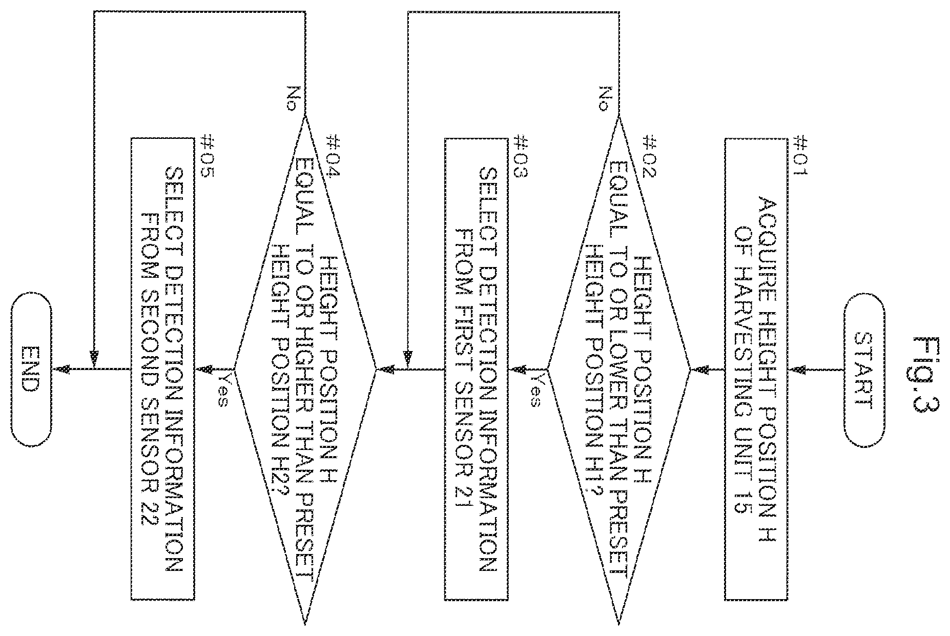 Patent US12396401 Figure 3 – Harvesting machine, obstacle determination program, recording medium on which obstacle determination program is recorded, obstacle determination method, agricultural work machine, control program, recording medium on which control program is recorded, and control method