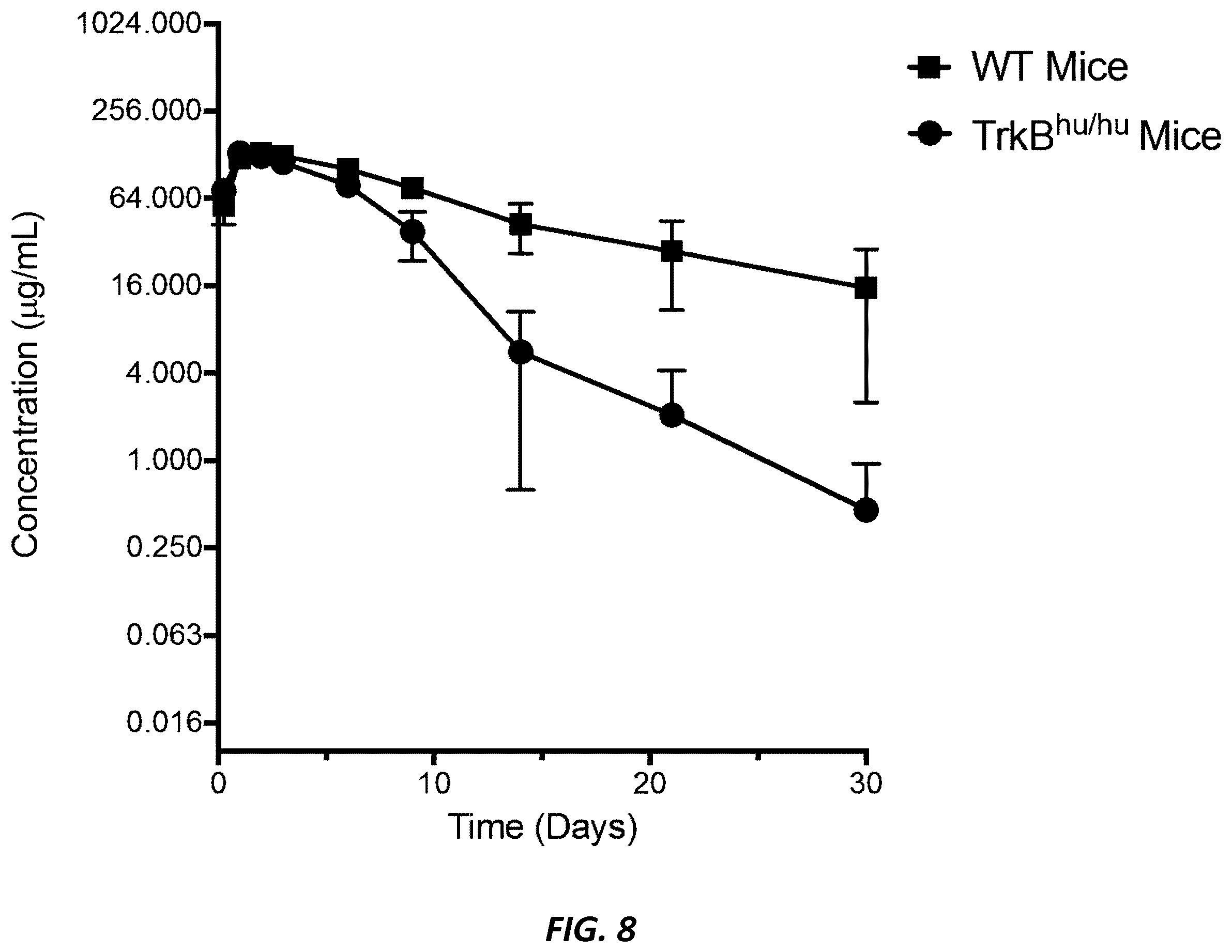 Patent US12396444 Figure 8 – Mouse comprising a humanized TRKB locus