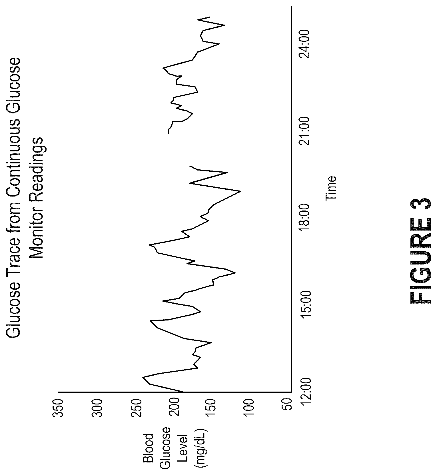 Patent US12396664 Figure 3 – Investigation of glycemic events in blood glucose data