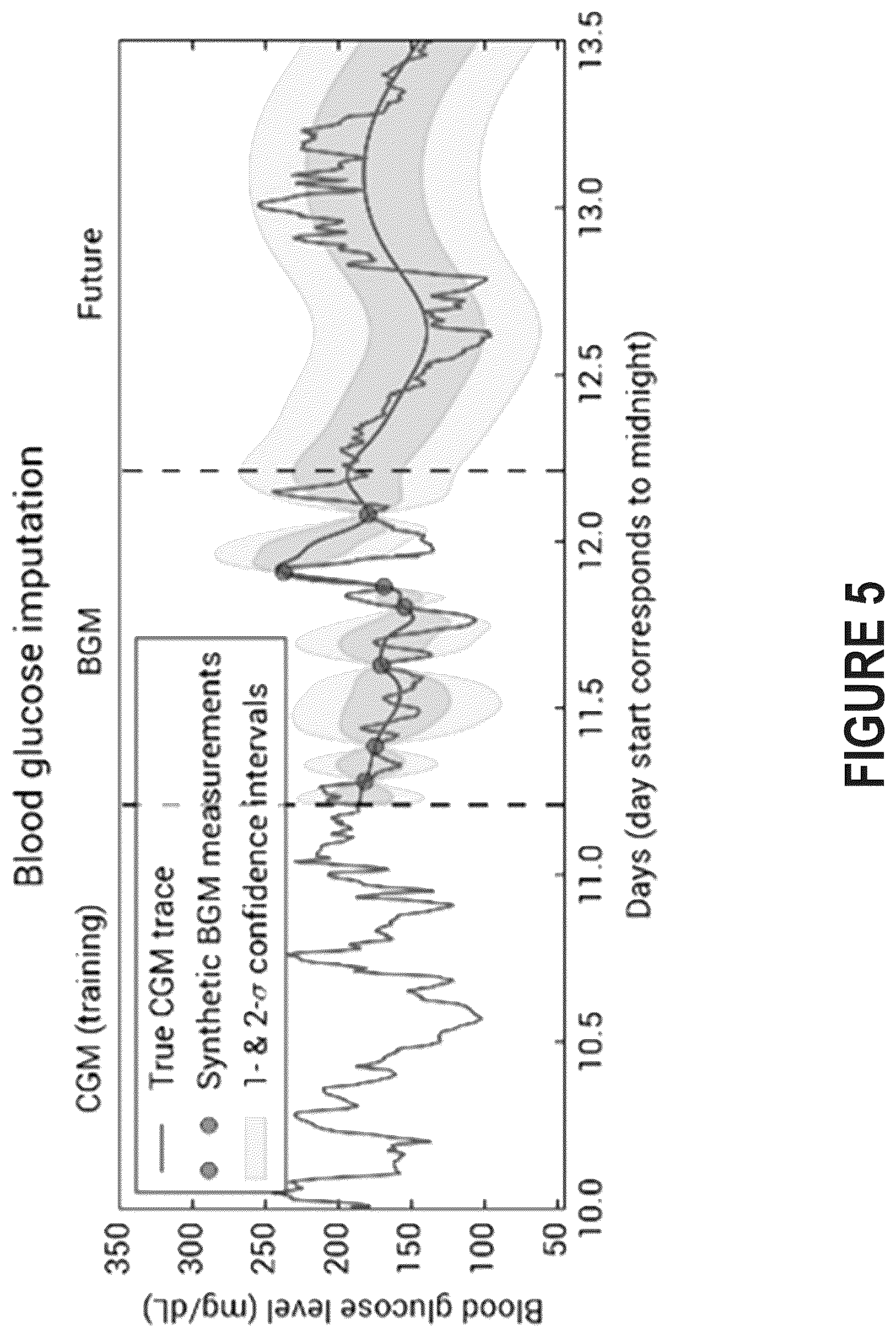 Patent US12396664 Figure 5 – Investigation of glycemic events in blood glucose data