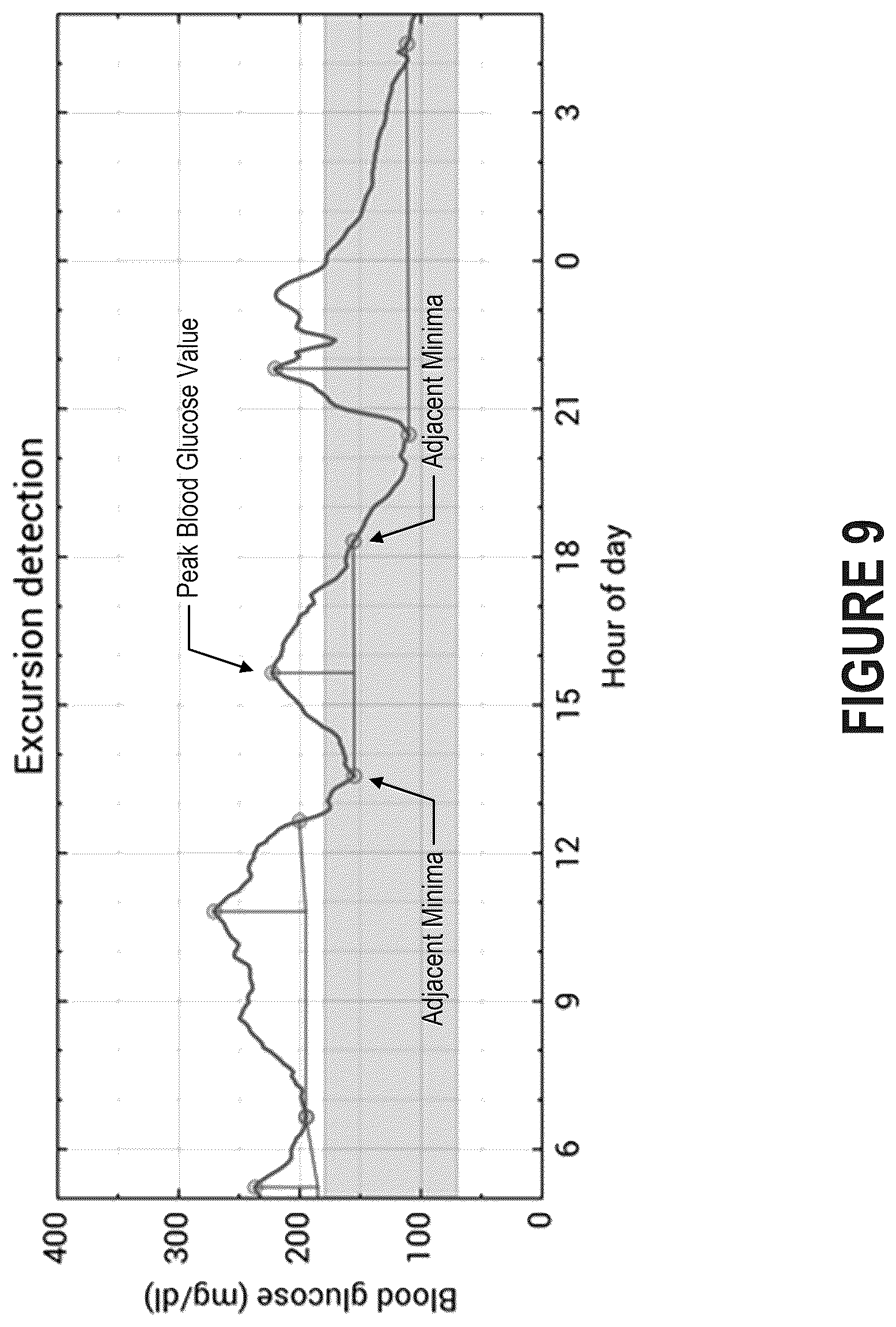 Patent US12396664 Figure 10 – Investigation of glycemic events in blood glucose data