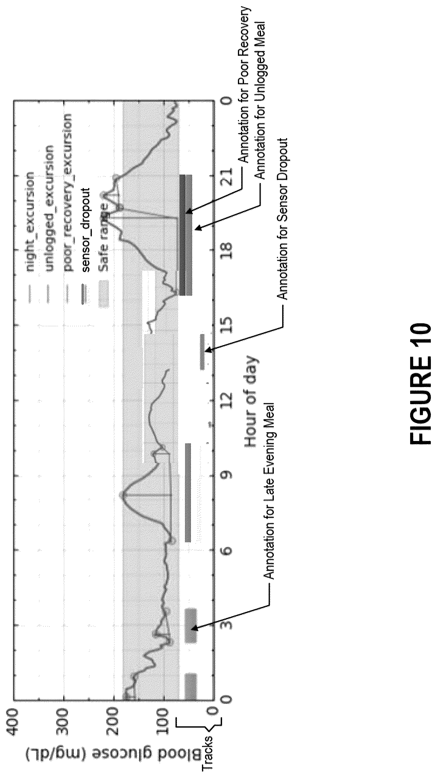 Patent US12396664 Figure 11 – Investigation of glycemic events in blood glucose data