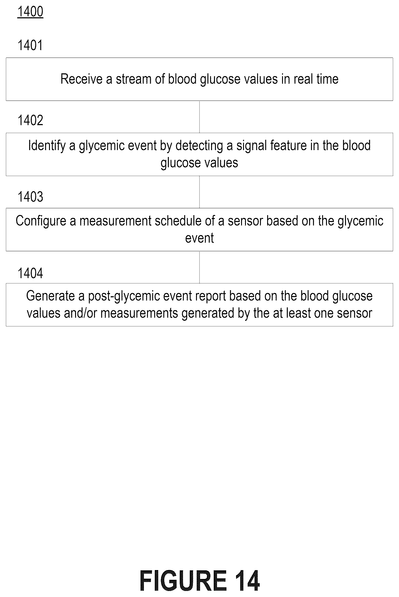 Patent US12396664 Figure 15 – Investigation of glycemic events in blood glucose data