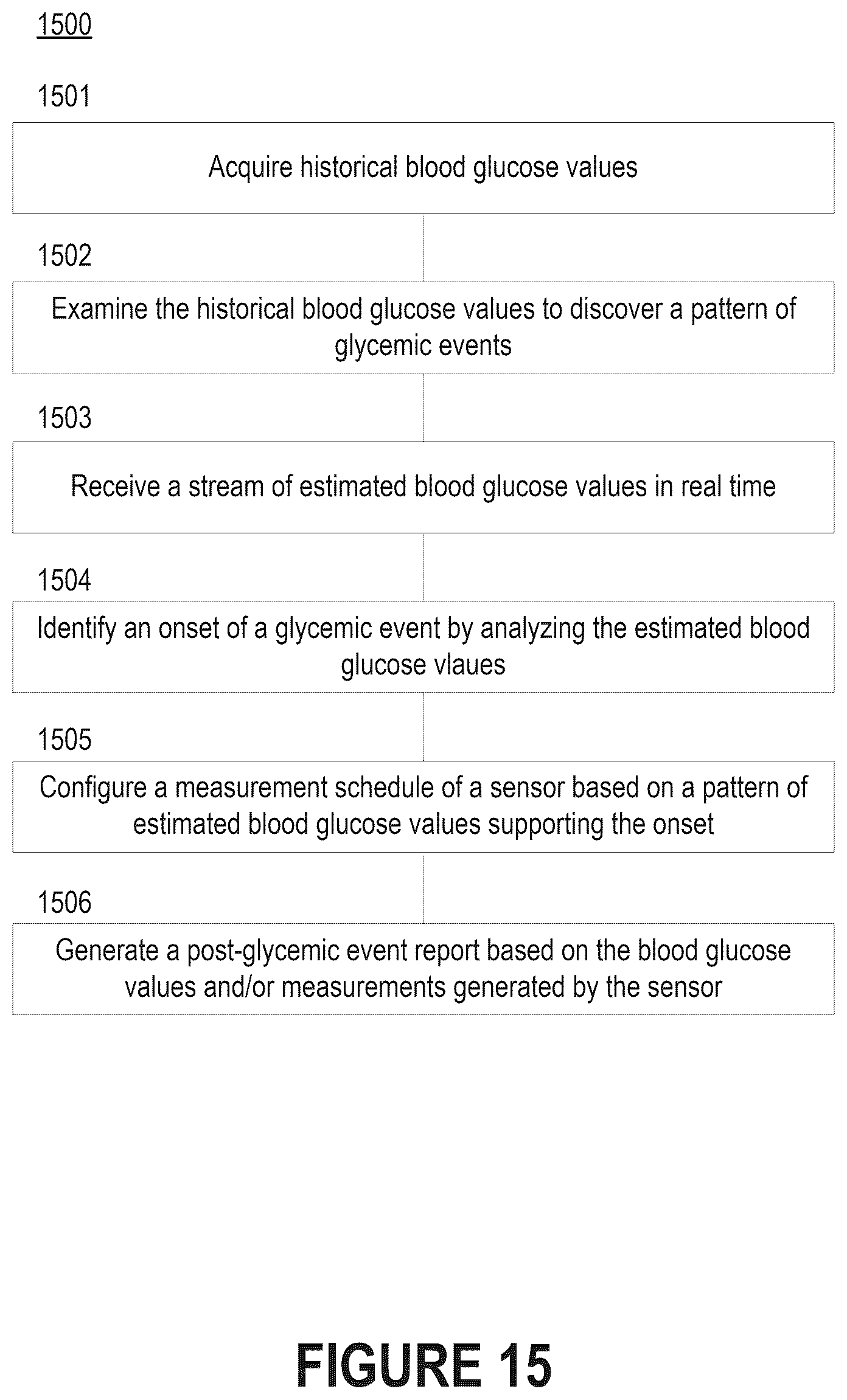 Patent US12396664 Figure 16 – Investigation of glycemic events in blood glucose data