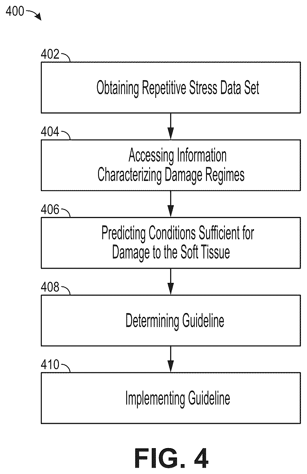 Patent US12396795 Figure 4 – Combining multiple ergonomic risk factors in a single predictive finite element model