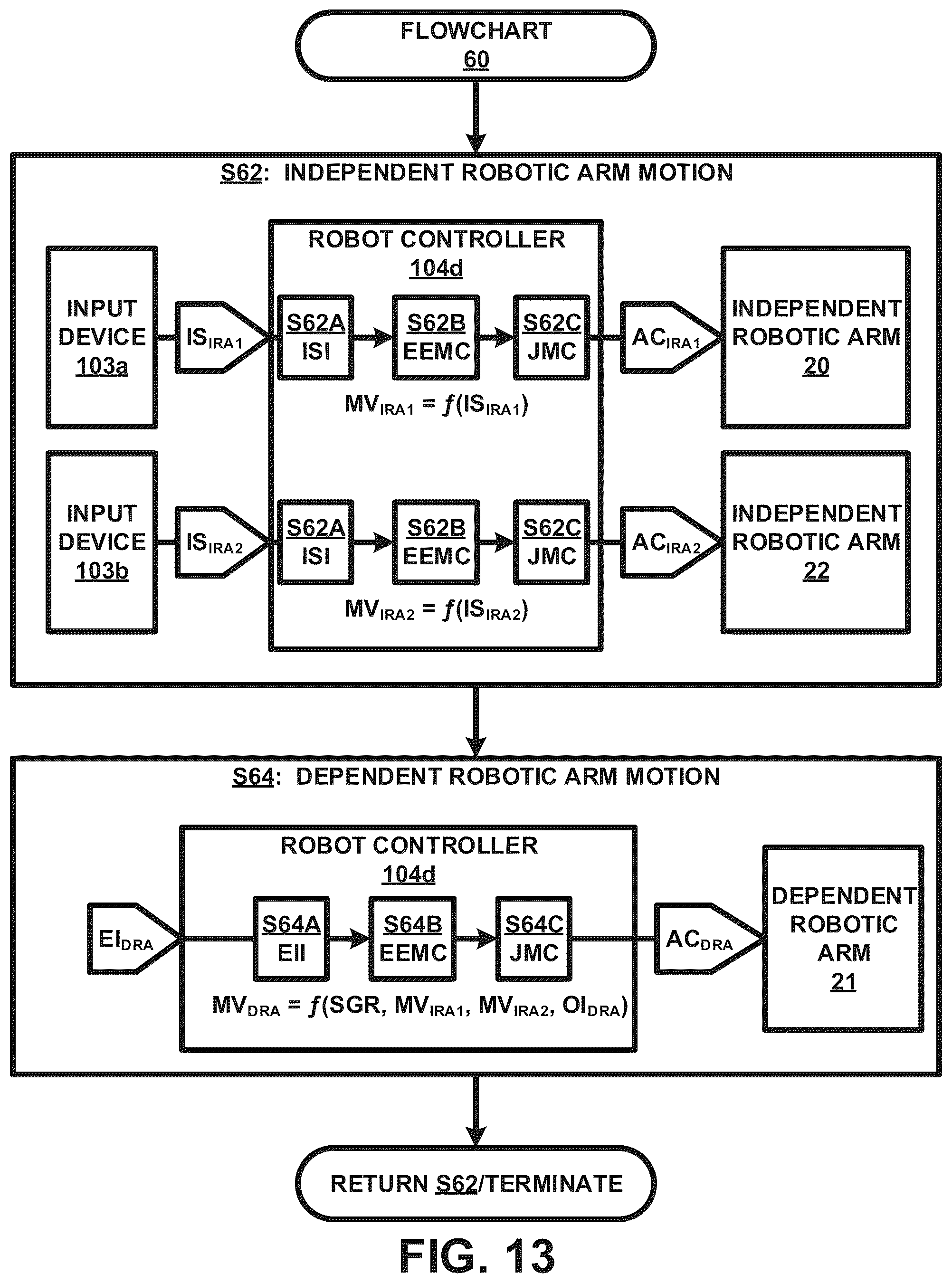 Patent US12396811 Figure 13 – Automatic motion control of a dependent surgical robotic arm