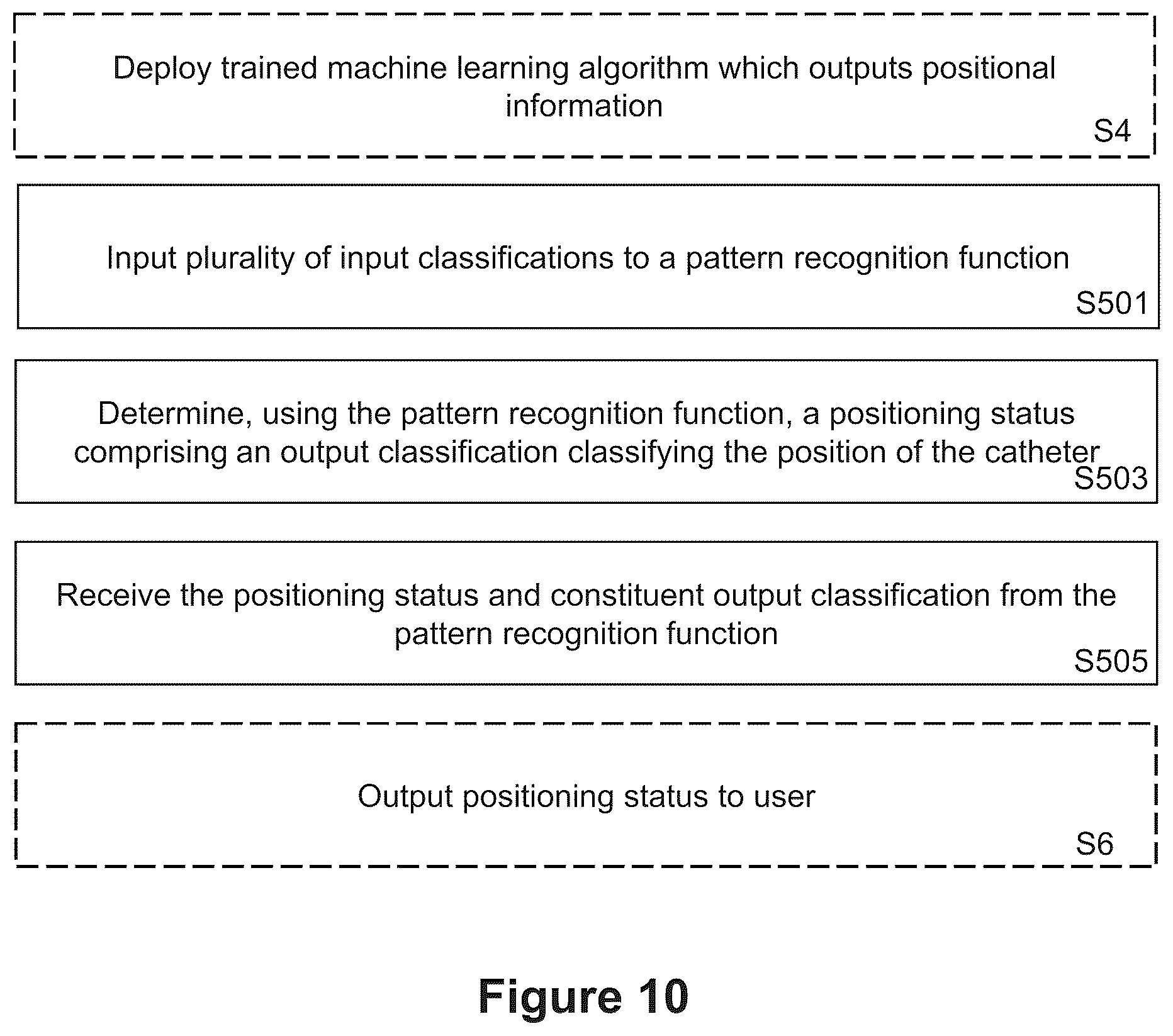 Patent US12396927 Figure 9 – Classifying of a position of a catheter in relation to a diaphragm