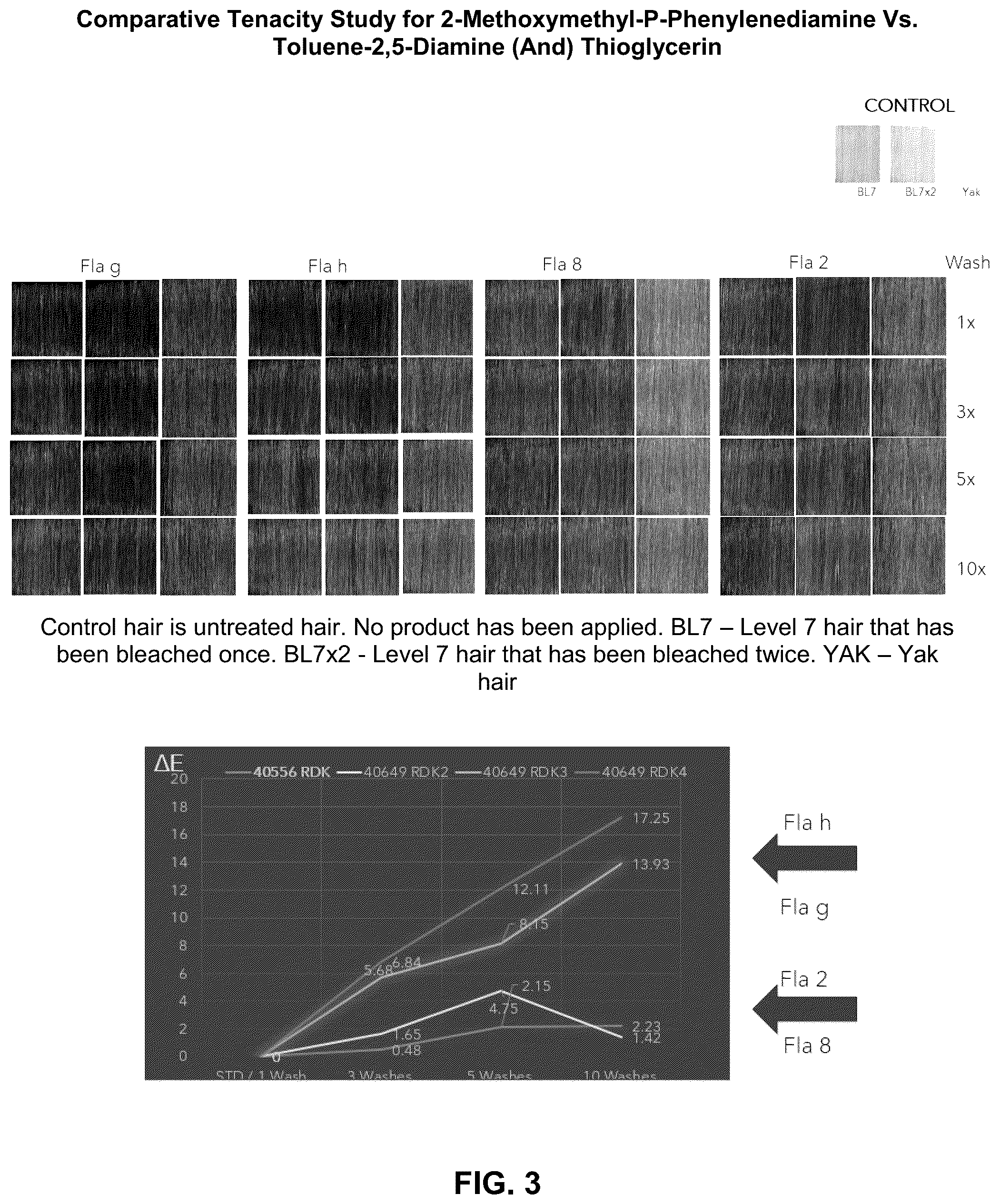 Patent US12396938 Figure 3 – Compositions and methods for coloring hair