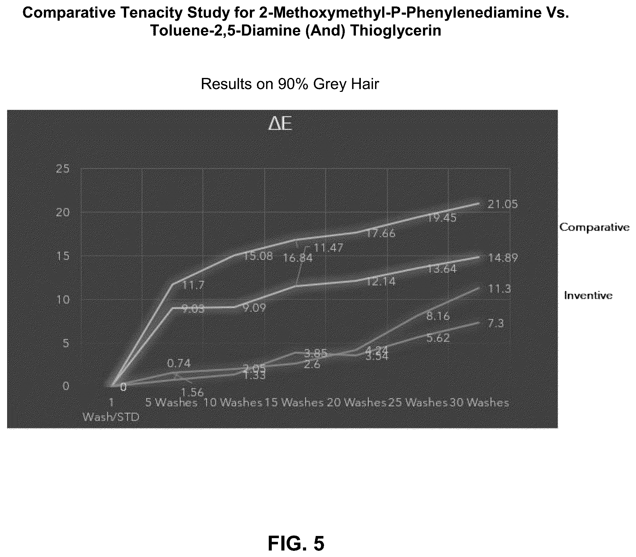 Patent US12396938 Figure 5 – Compositions and methods for coloring hair