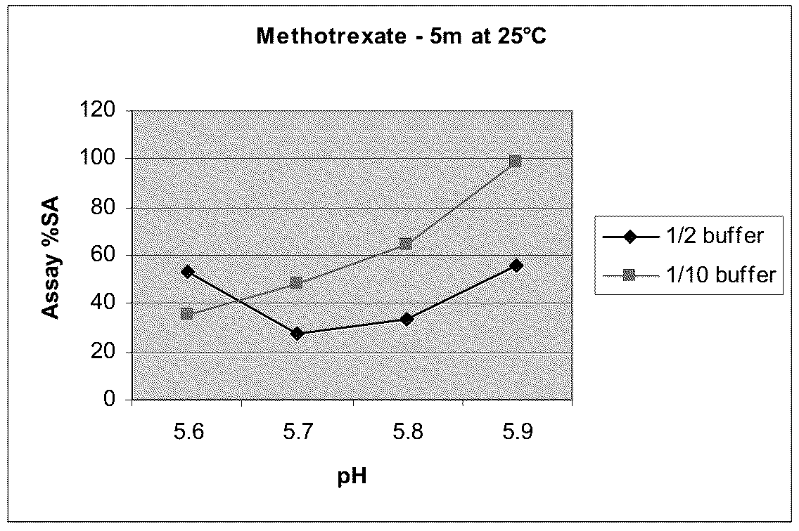 Patent US12396947 — Methotrexate composition — Figure 1
