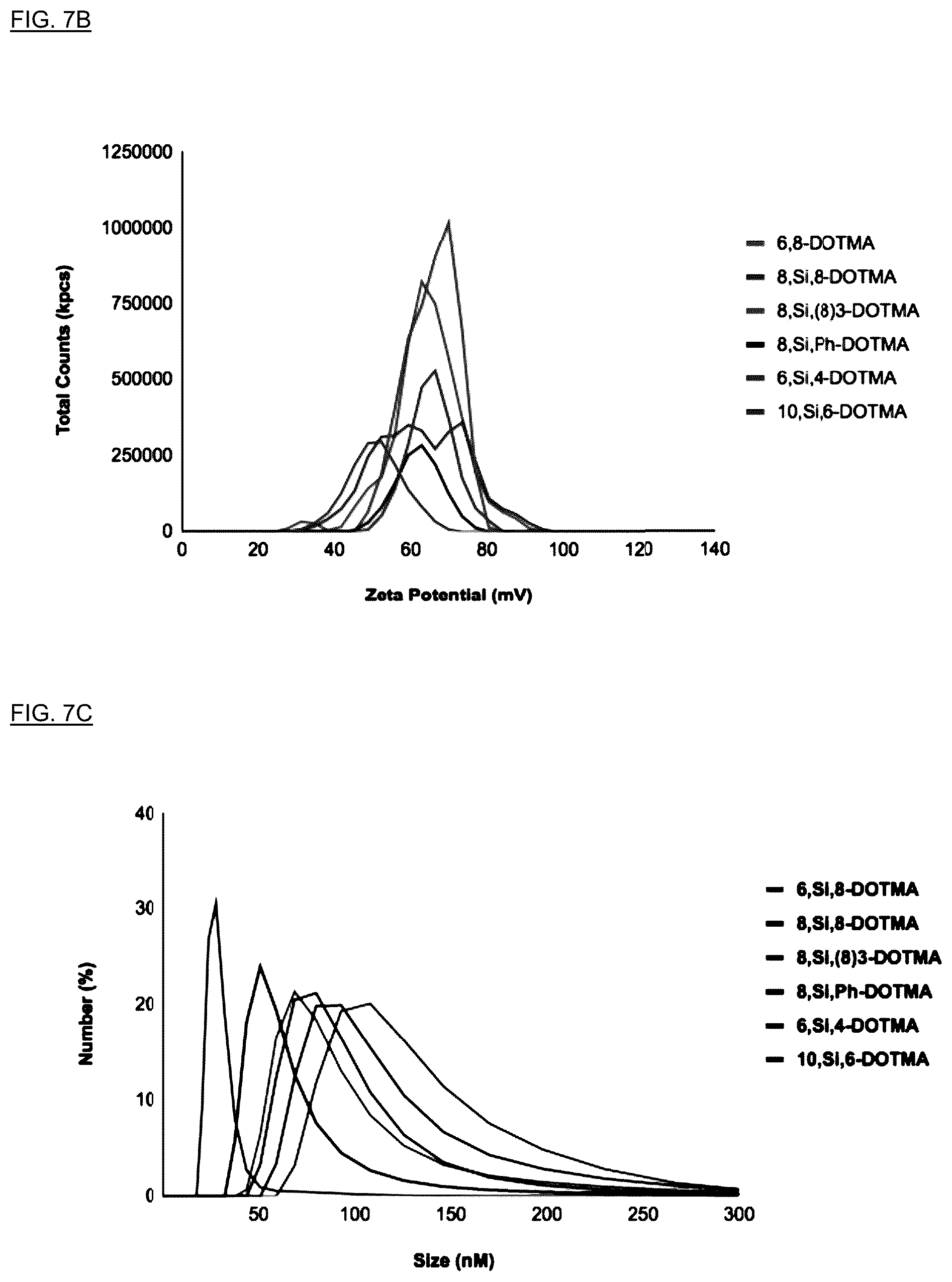 Patent US12396949 Figure 9 – Technology for improving properties of lipid nanoparticles using lipids in which cis-unsaturated bonds are substituted with a silicon atom