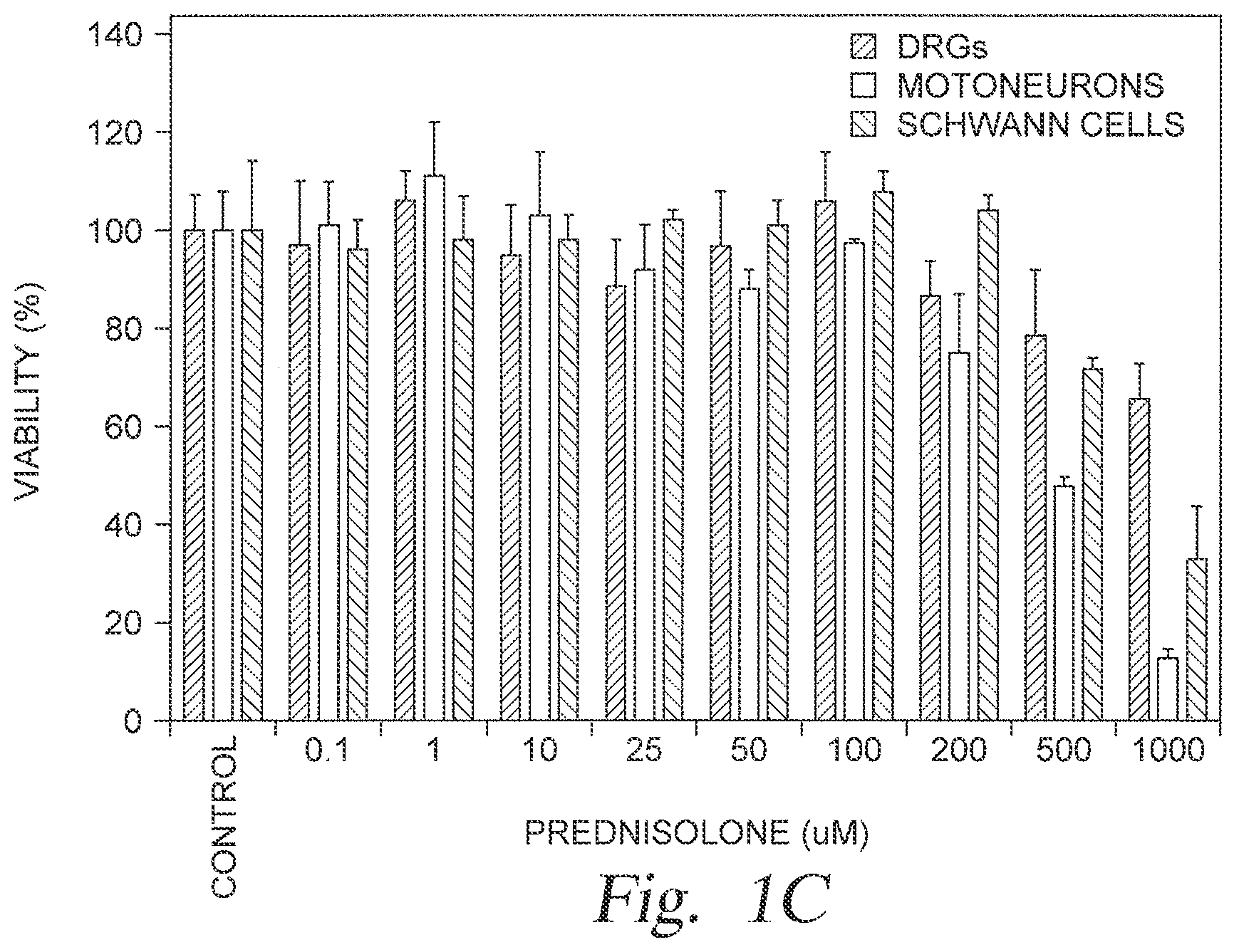 Patent US12396950 Figure 2 – Localized immunosuppression of allografts for peripheral nerve repair