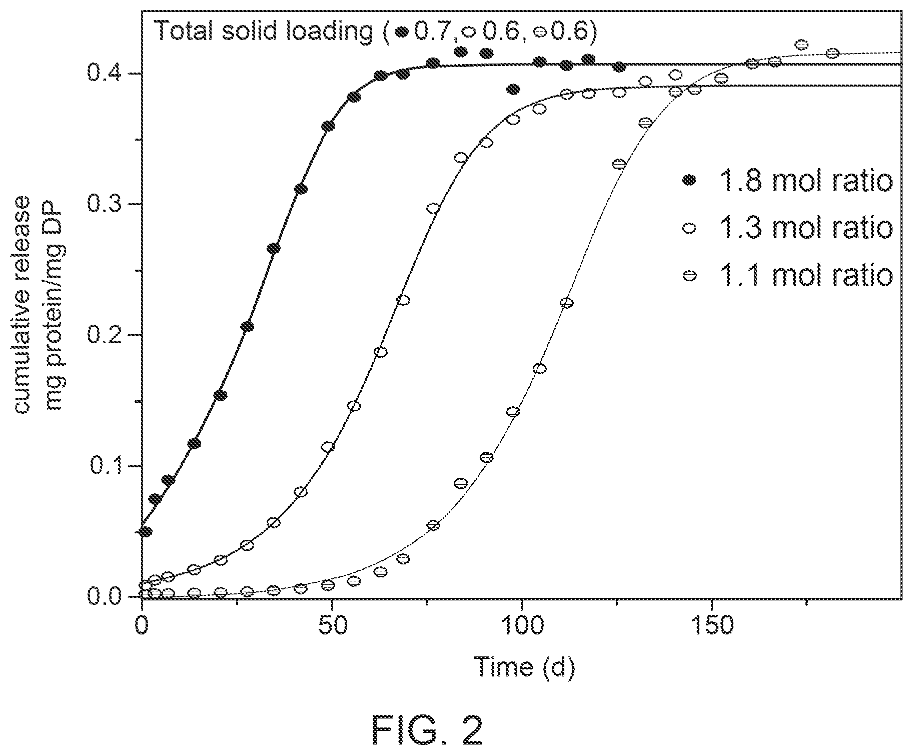 Patent US12396952 Figure 2 – Tuning of release kinetics in hydrogels