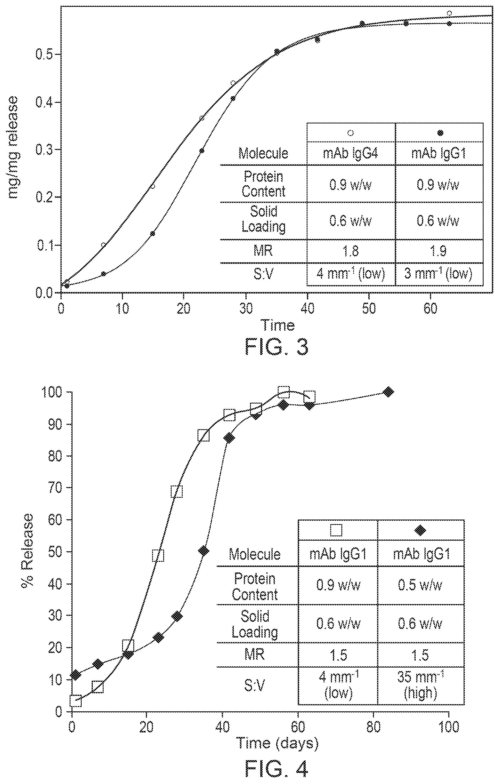 Patent US12396952 Figure 3 – Tuning of release kinetics in hydrogels