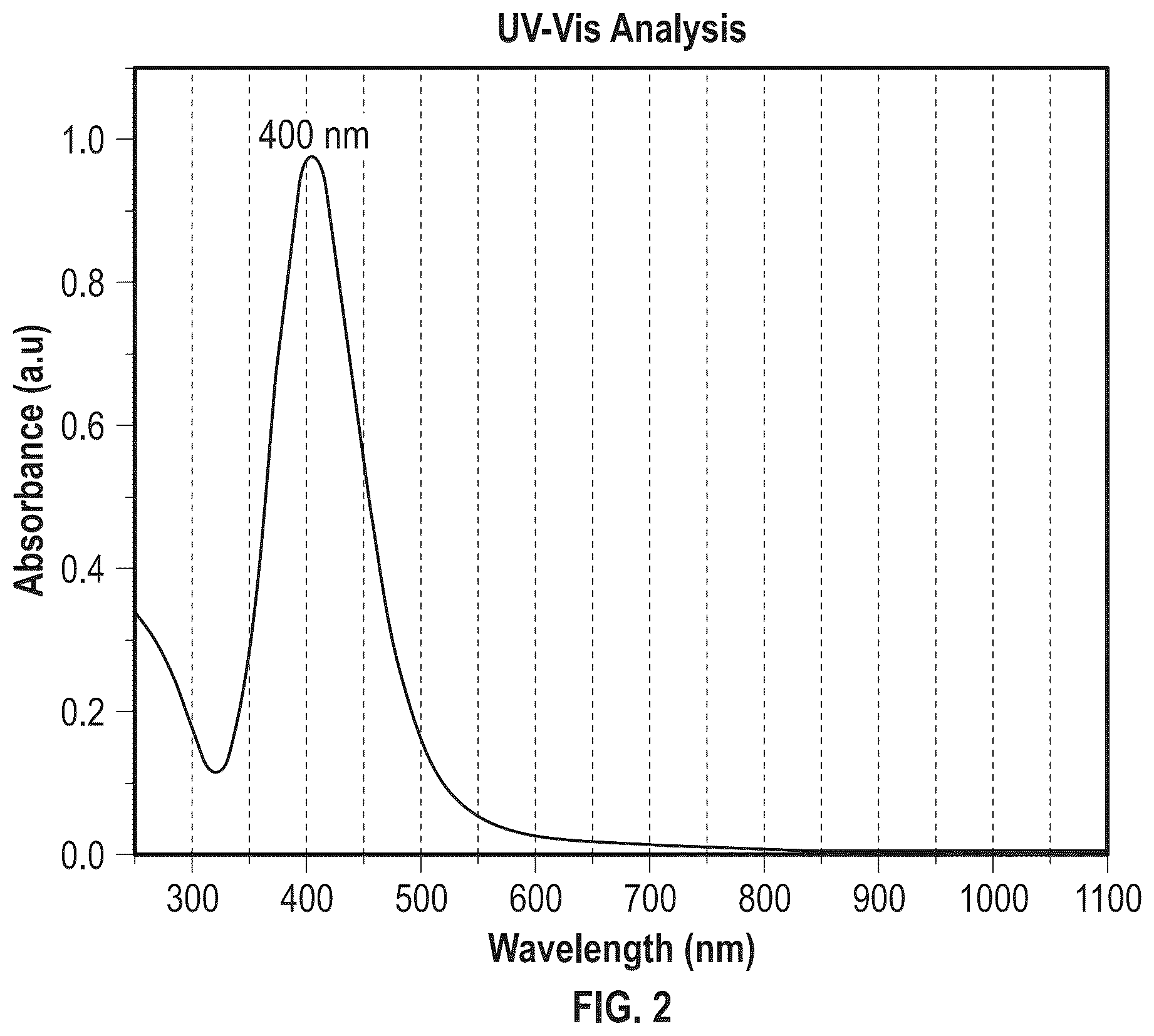 Patent US12396960 Figure 2 – Stable dispersions of silver nanoparticles and methods of preparation thereof