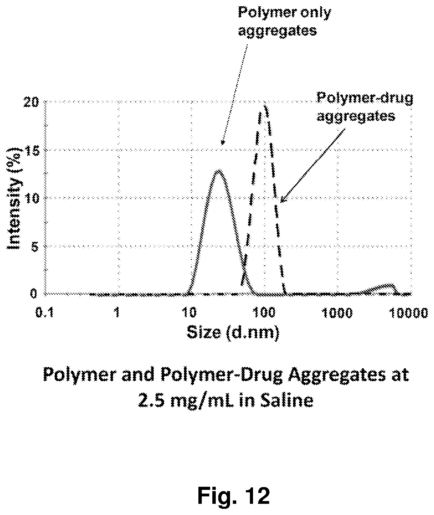 Patent US12396962 Figure 13 – Nanoparticles containing a taxane and their use