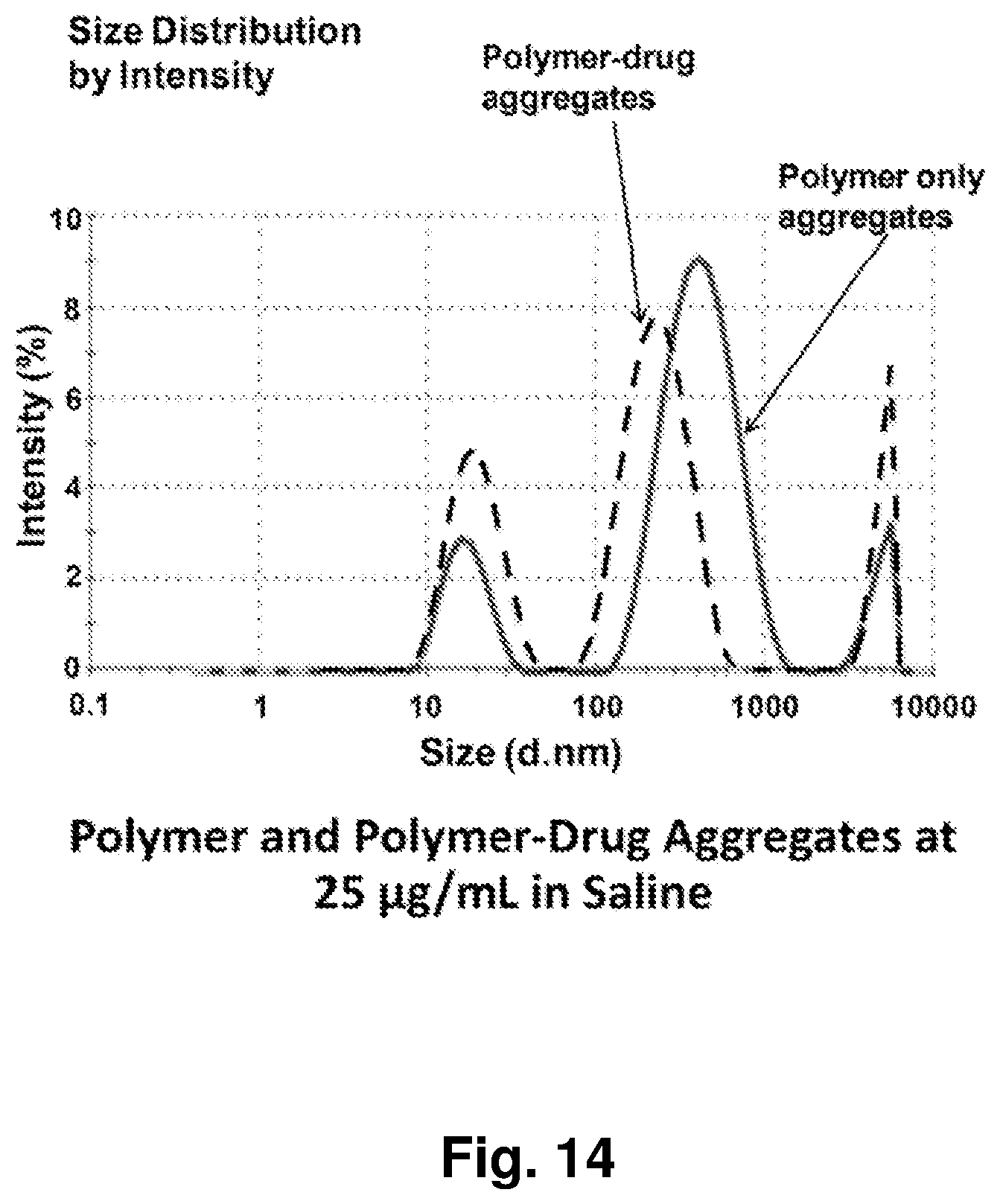 Patent US12396962 Figure 15 – Nanoparticles containing a taxane and their use
