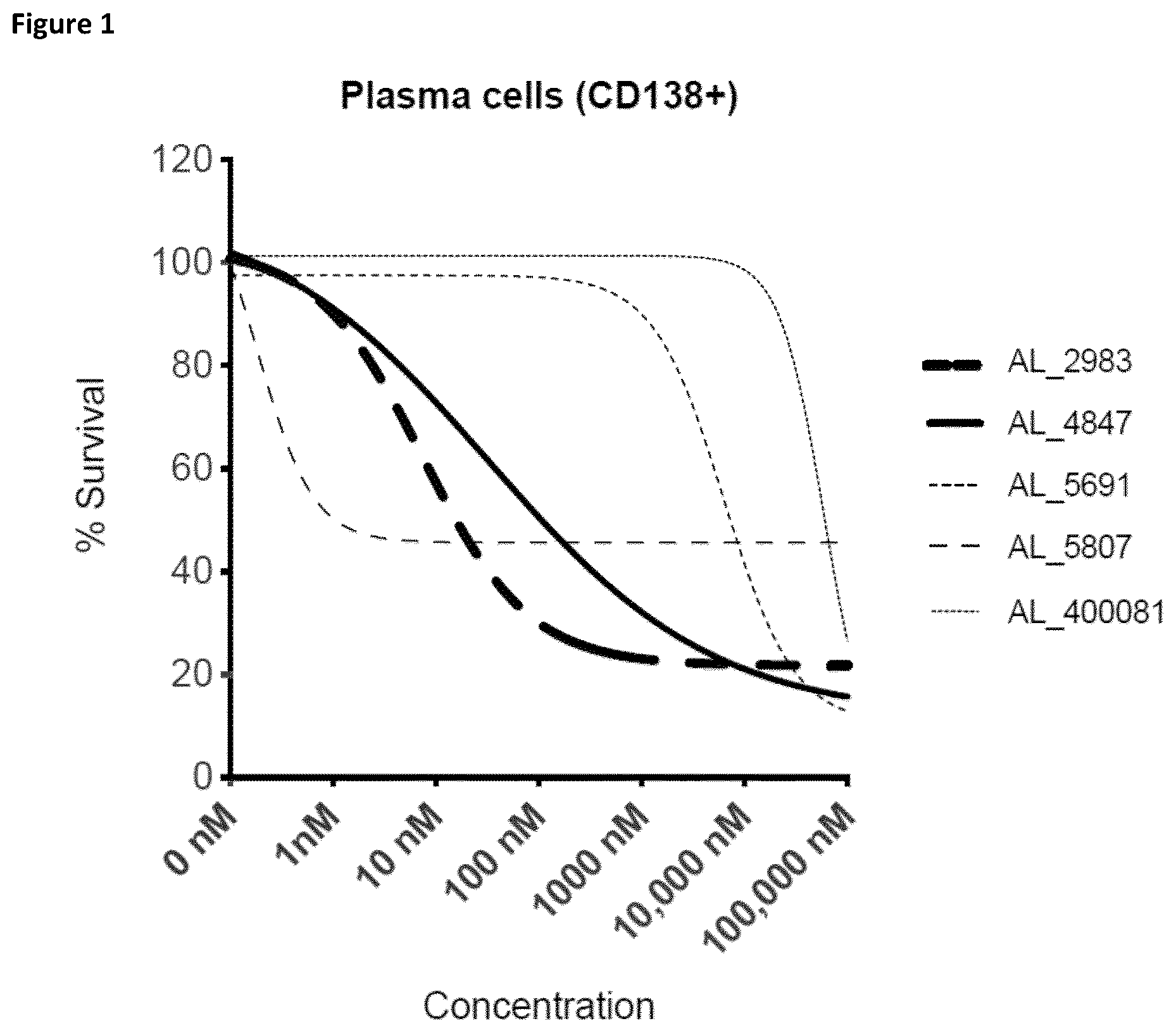 Patent US12396975 Figure 1 – Treatment of al amyloidosis with melflufen