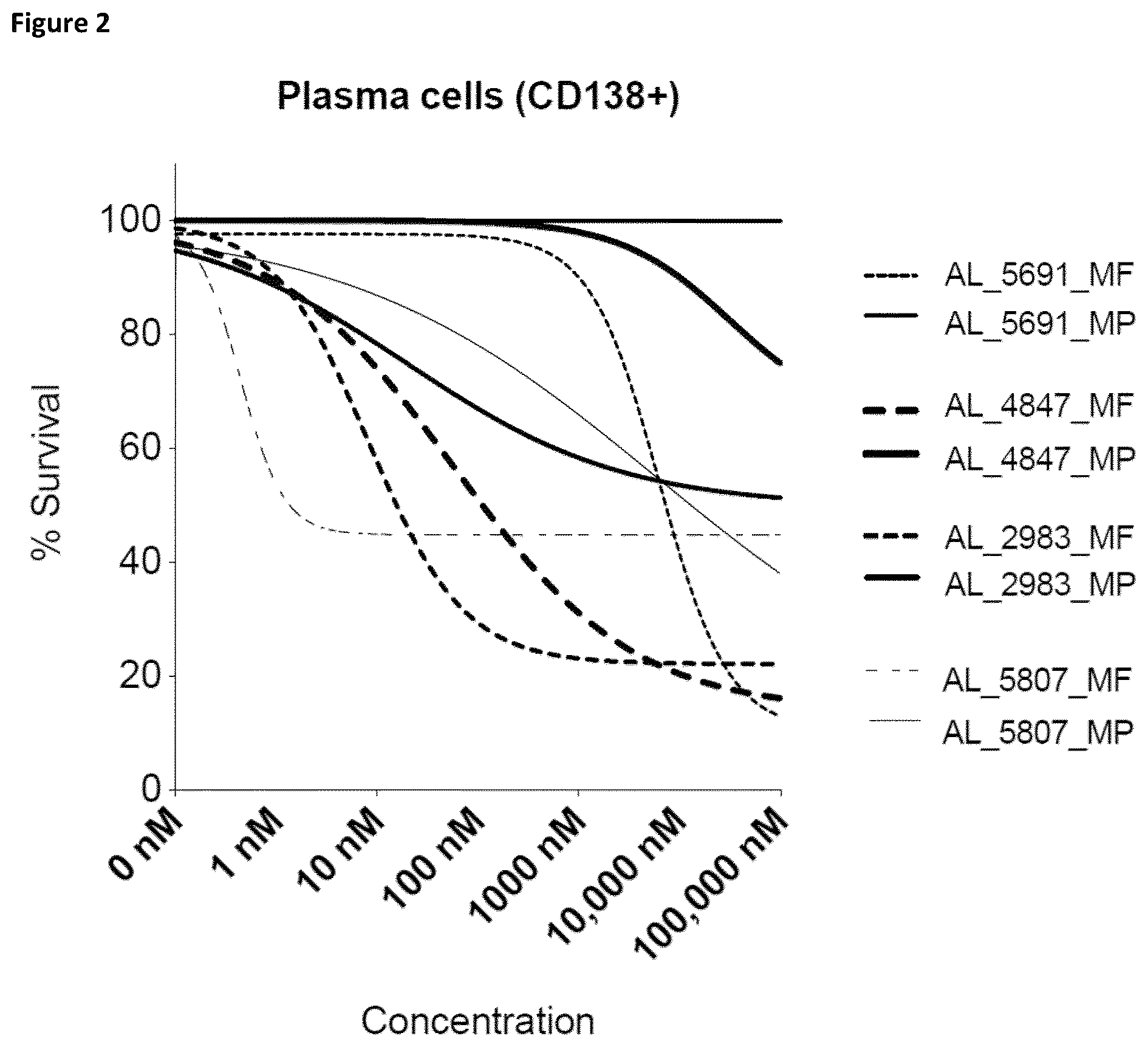 Patent US12396975 Figure 2 – Treatment of al amyloidosis with melflufen