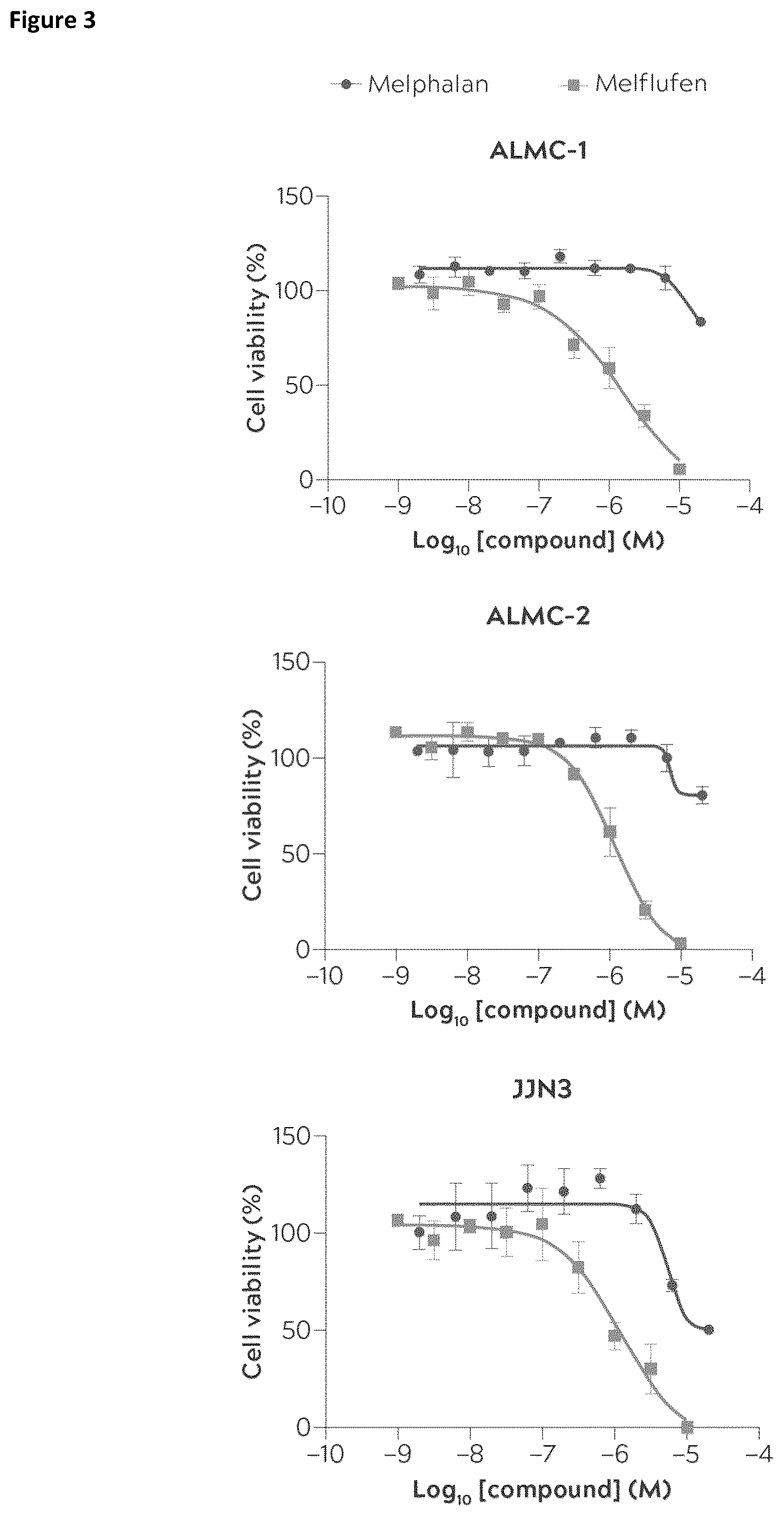 Patent US12396975 Figure 3 – Treatment of al amyloidosis with melflufen