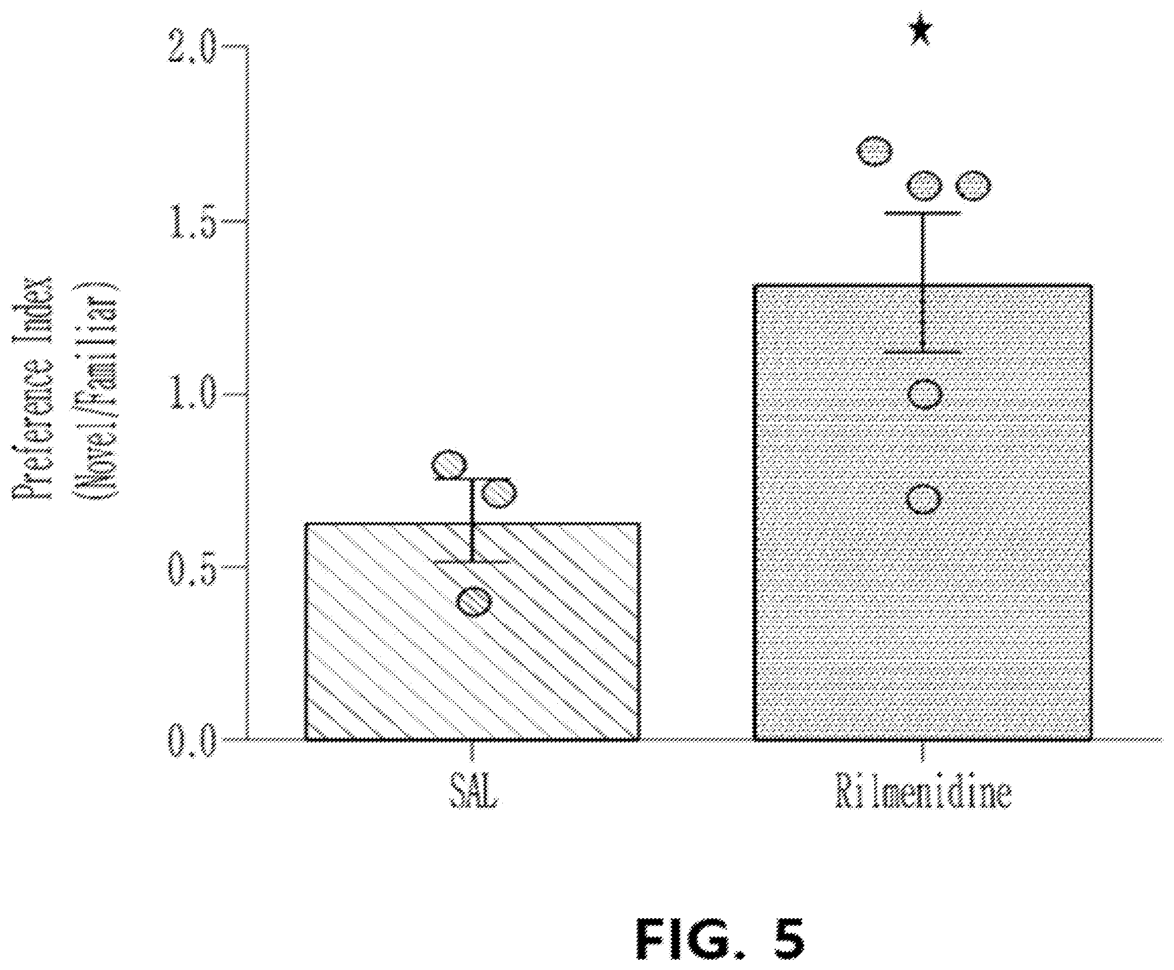 Patent US12396983 Figure 5 – Composition comprising rilmenidine compound as active ingredient for treatment of fragile X syndrome or related developmental disability