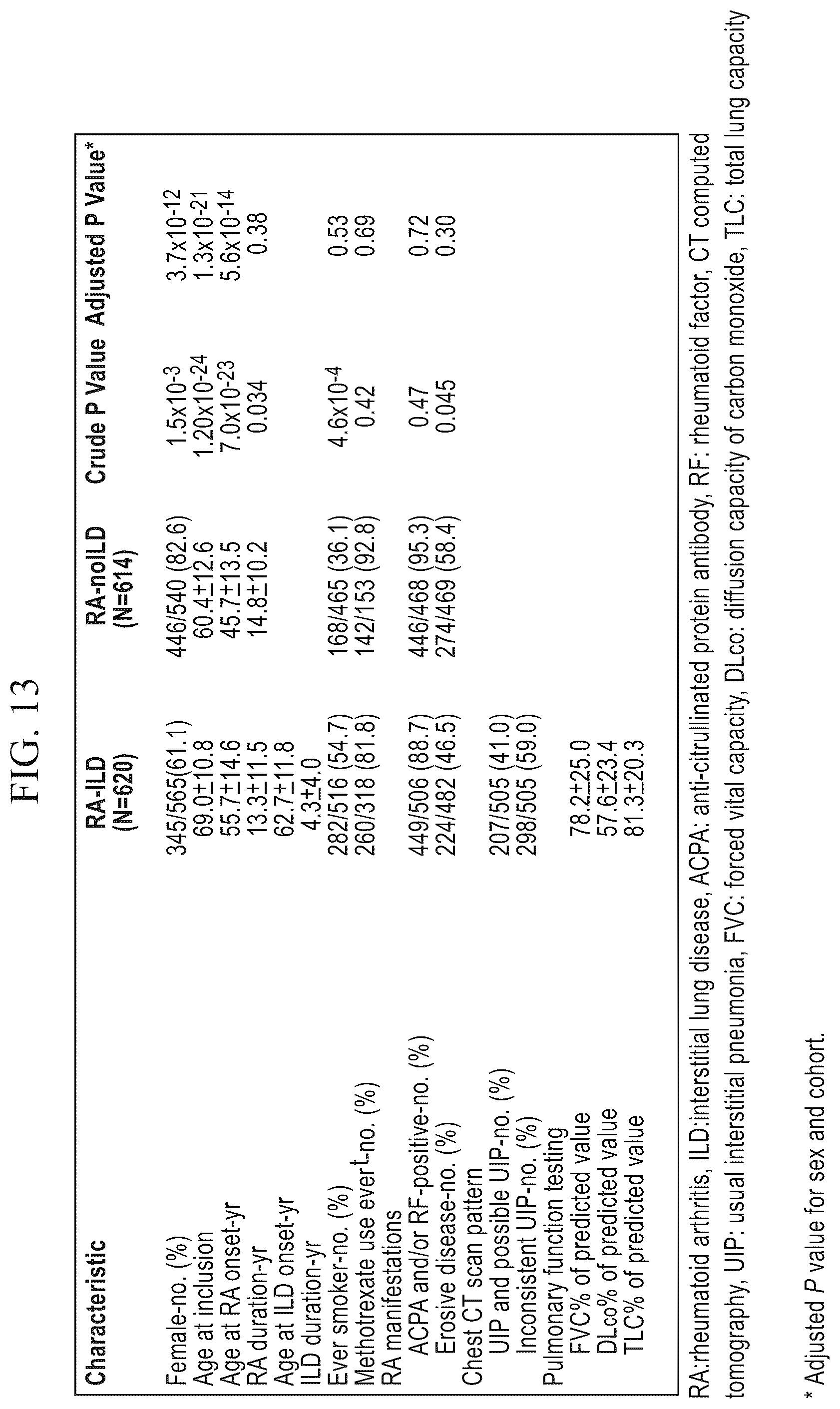 Patent US12396991 Figure 13 – Biomarkers for the diagnosis and treatment of fibrotic lung disease