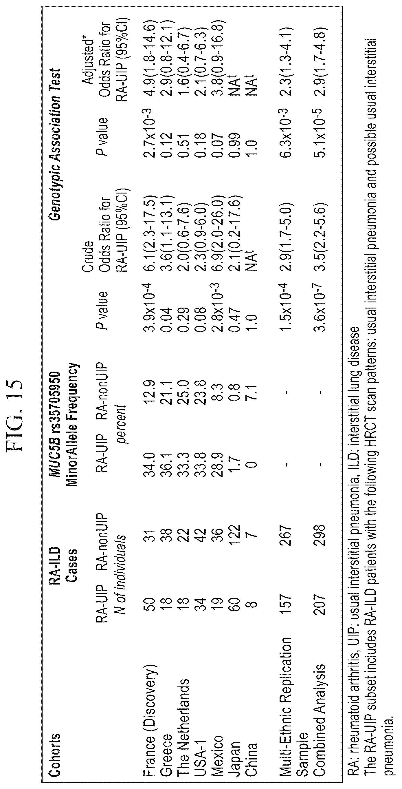 Patent US12396991 Figure 15 – Biomarkers for the diagnosis and treatment of fibrotic lung disease