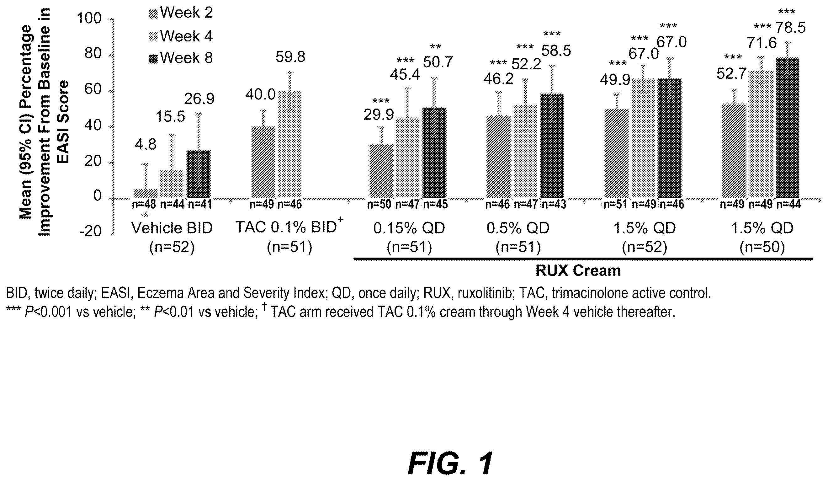 Patent US12396993 Figure 1 – Ruxolitinib formulation for reduction of itch in atopic dermatitis