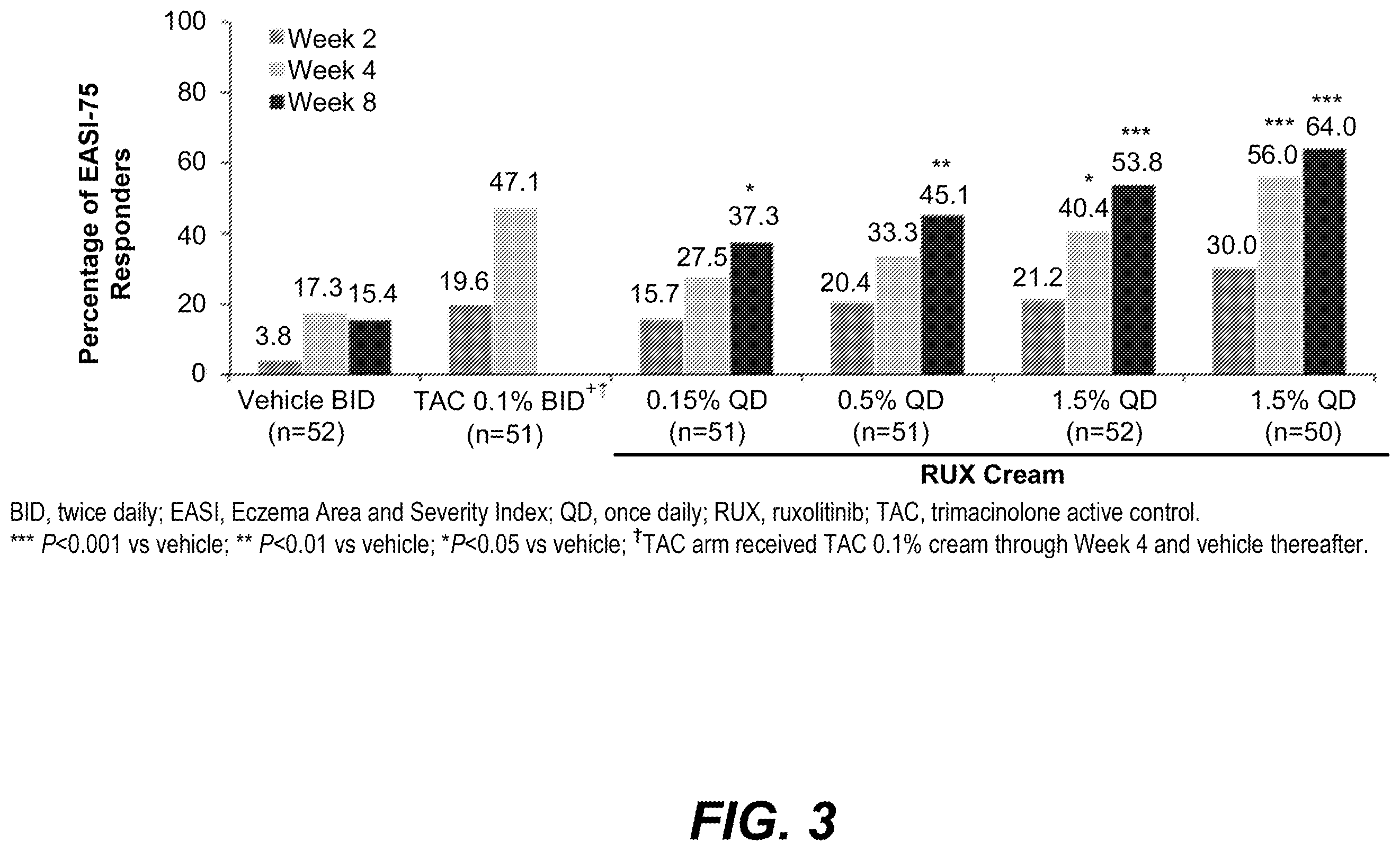 Patent US12396993 Figure 3 – Ruxolitinib formulation for reduction of itch in atopic dermatitis