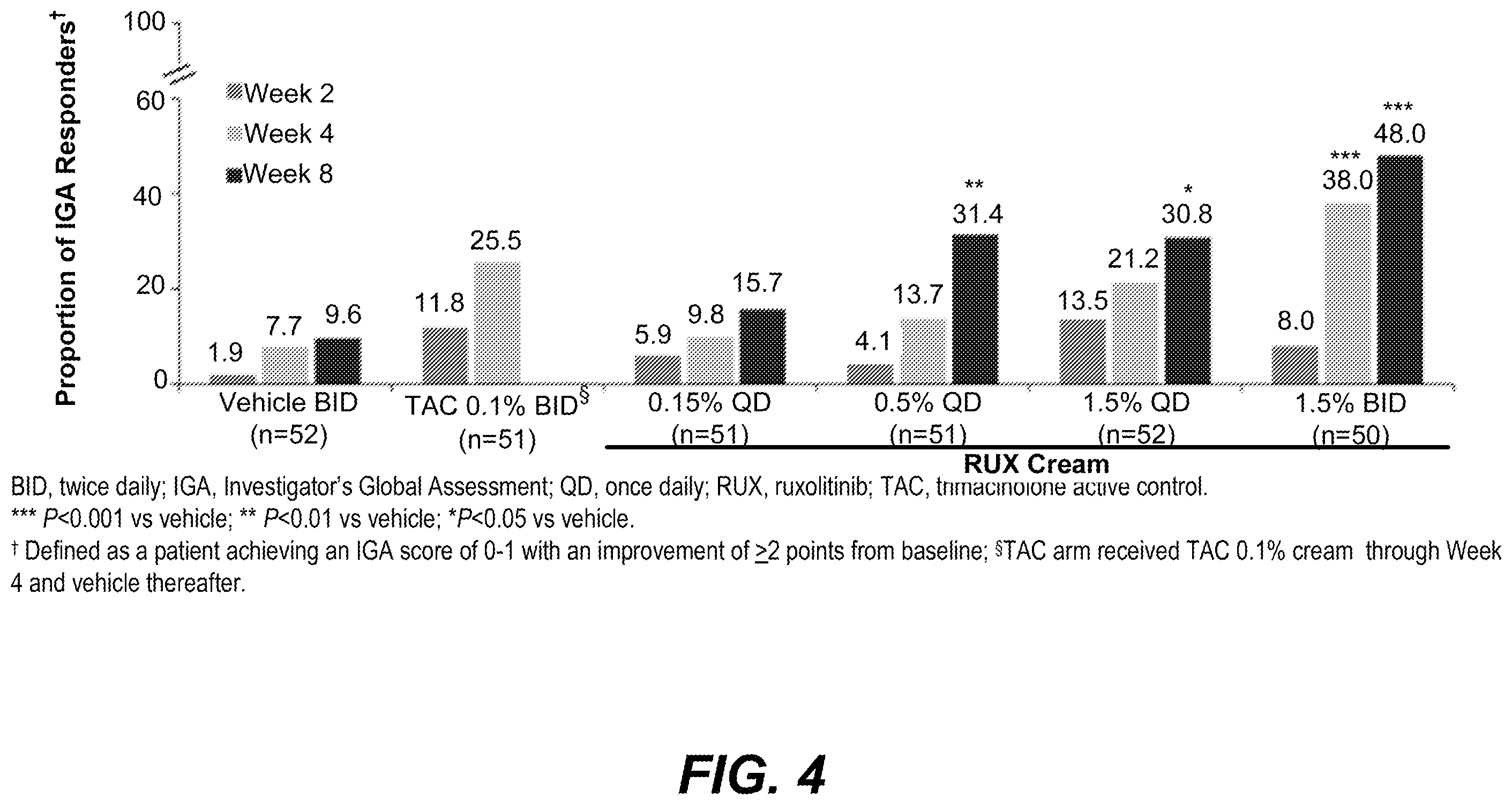Patent US12396993 Figure 4 – Ruxolitinib formulation for reduction of itch in atopic dermatitis