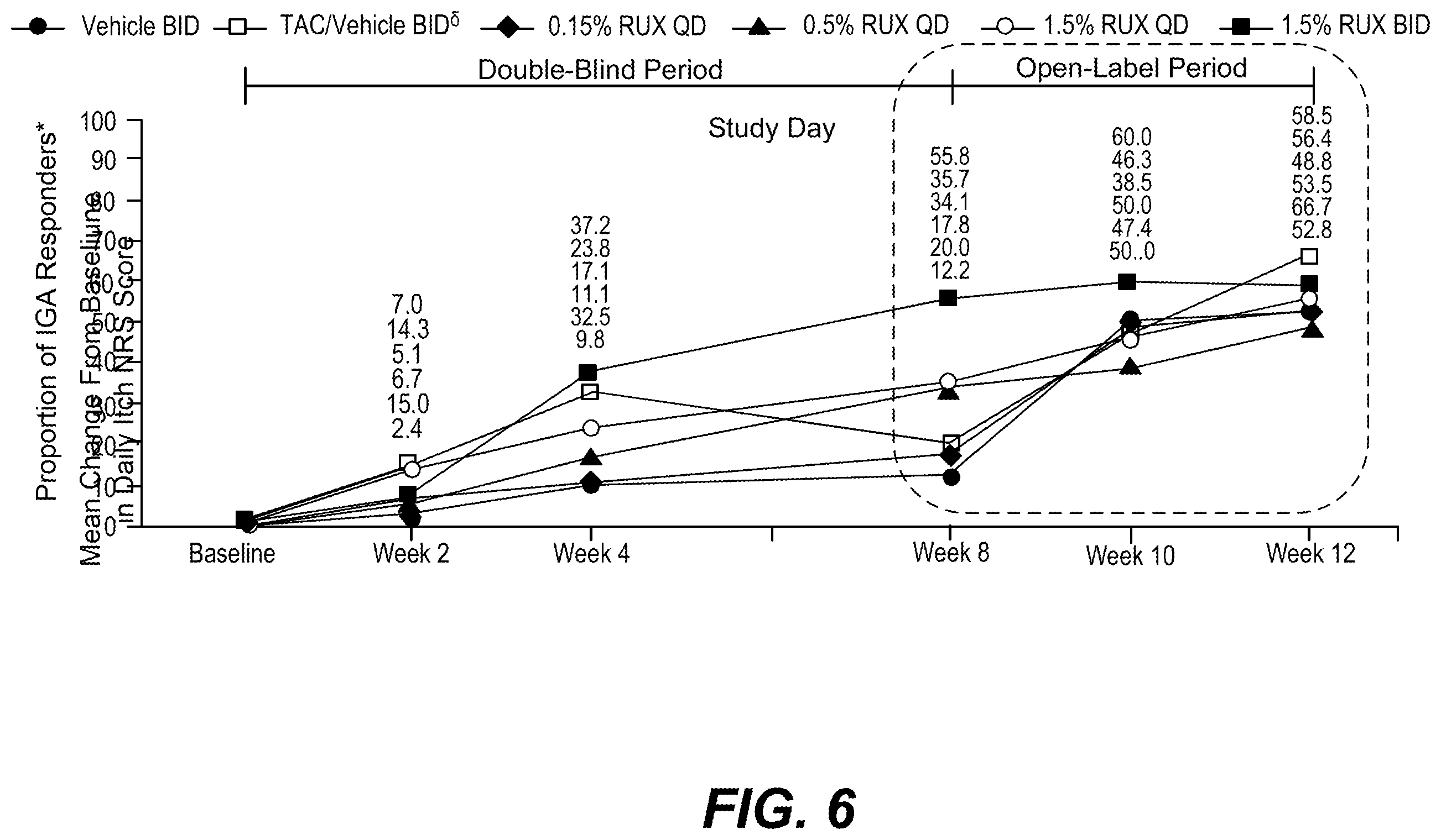 Patent US12396993 Figure 6 – Ruxolitinib formulation for reduction of itch in atopic dermatitis