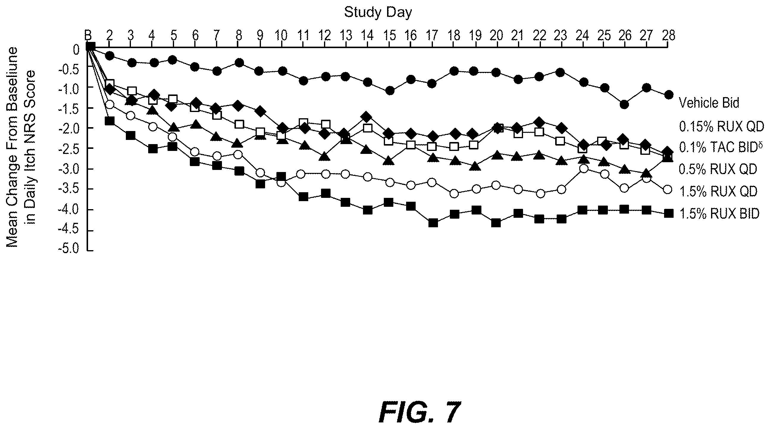 Patent US12396993 Figure 7 – Ruxolitinib formulation for reduction of itch in atopic dermatitis