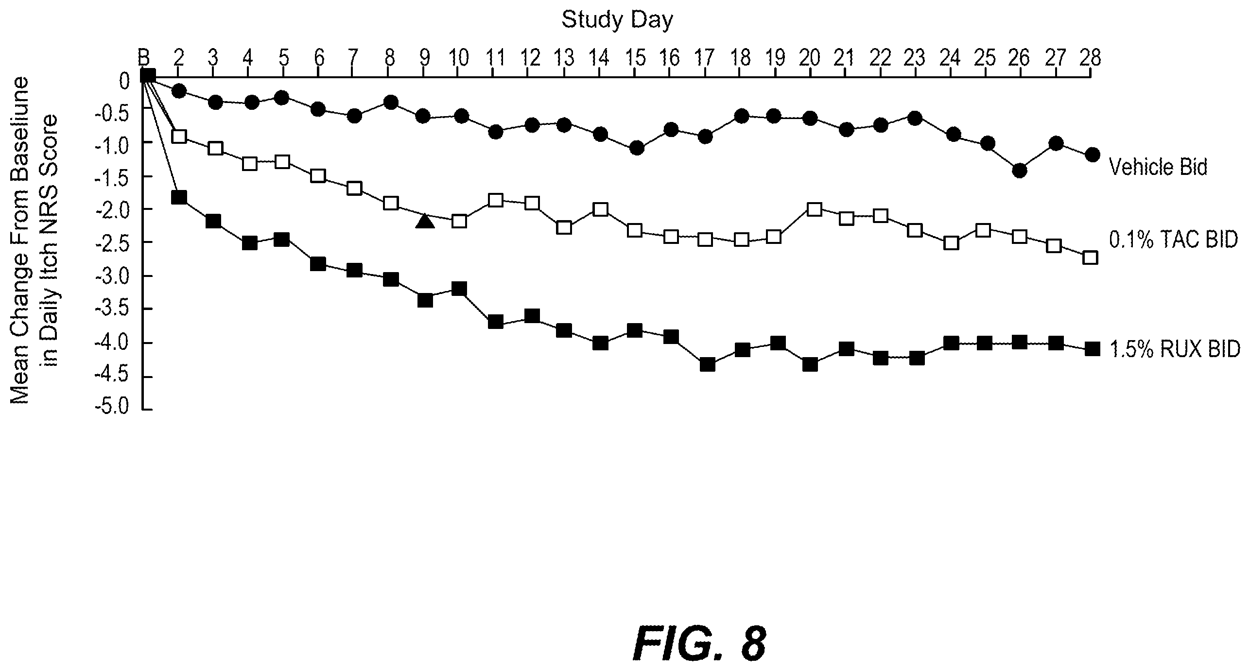 Patent US12396993 Figure 8 – Ruxolitinib formulation for reduction of itch in atopic dermatitis