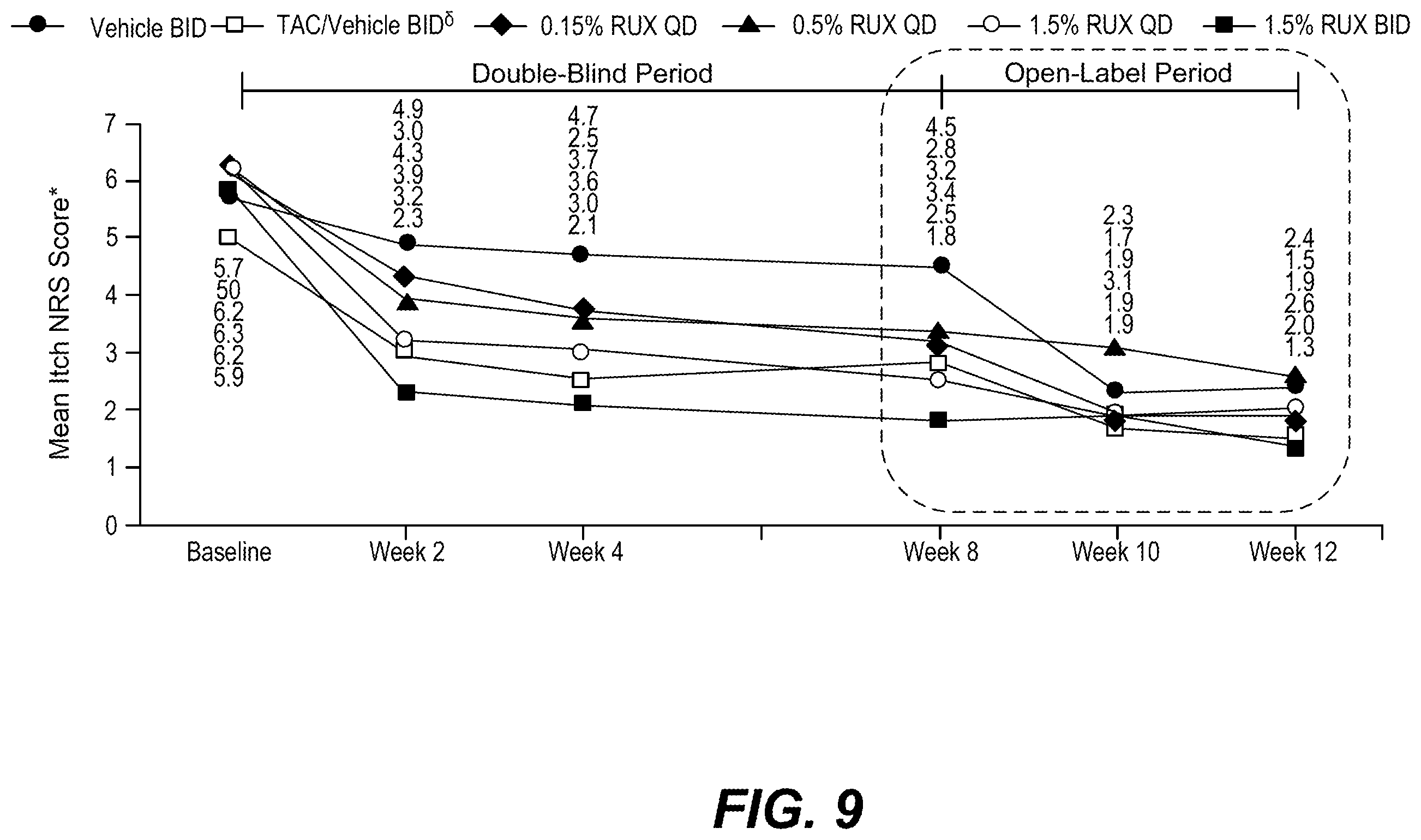 Patent US12396993 Figure 9 – Ruxolitinib formulation for reduction of itch in atopic dermatitis