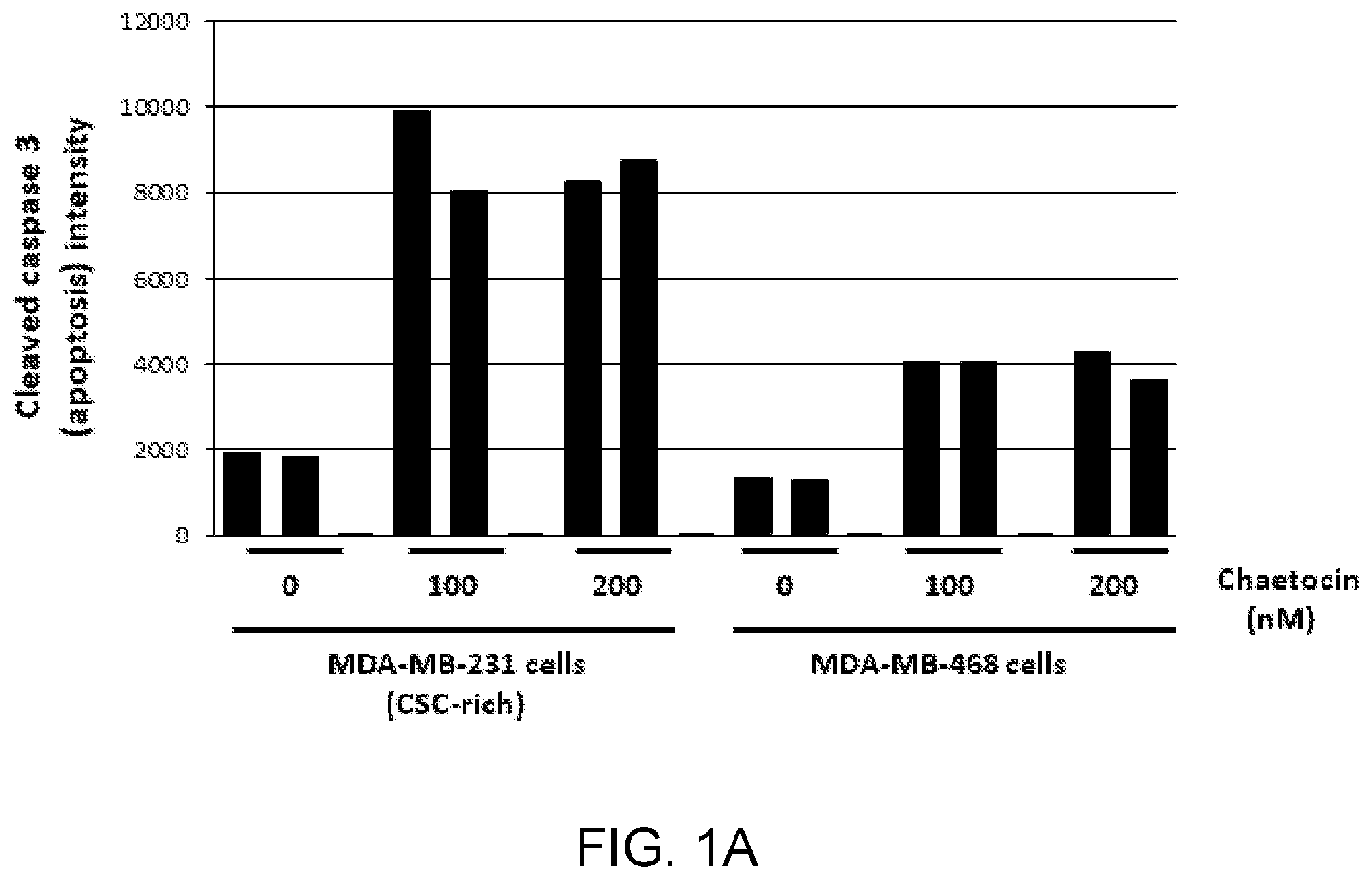Patent US12396996 Figure 1 – Compounds, pharmaceutical compositions, and methods of their use in reversing cancer chemoresistance