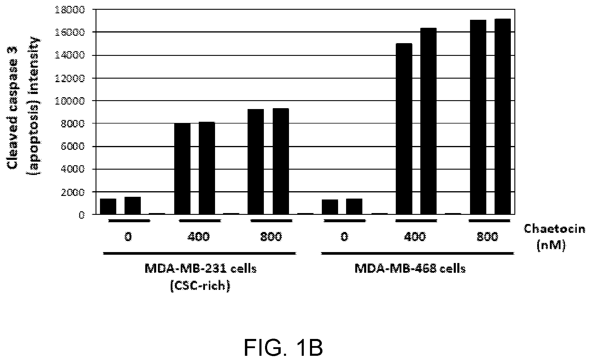 Patent US12396996 Figure 2 – Compounds, pharmaceutical compositions, and methods of their use in reversing cancer chemoresistance