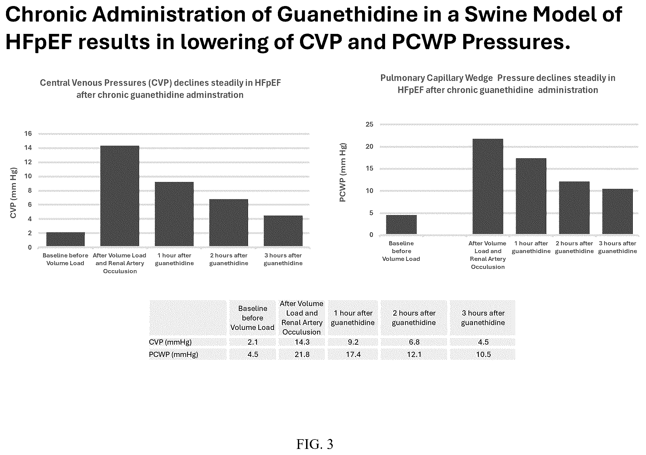 Patent US12396998 Figure 3 – Treatment for heart failure with preserved ejection fraction with guanethidine and guanadrel