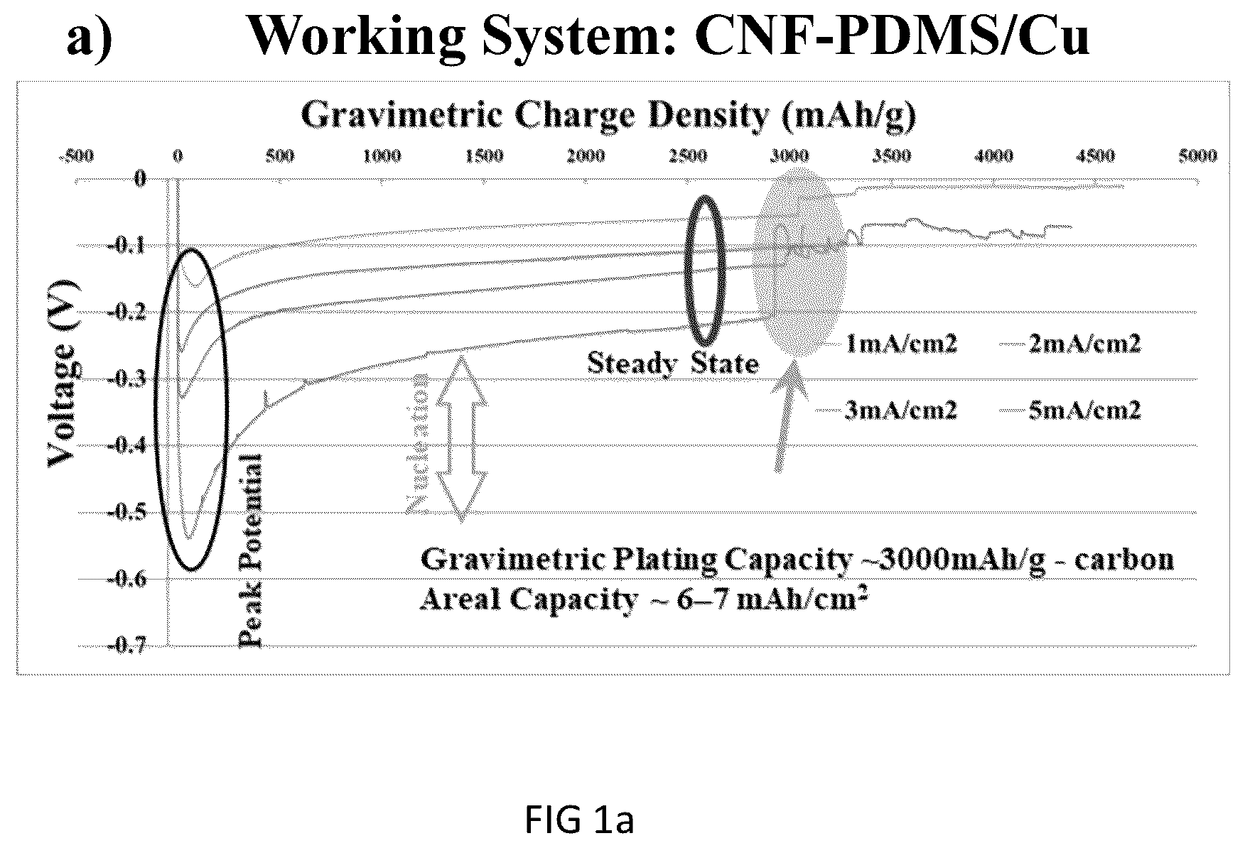 Patent US12401022 — Methods of fabrication of engineered carbon nanofiber/Cu electrode architectures for dendrite-free high efficiency Li metal batteries — Figure 1