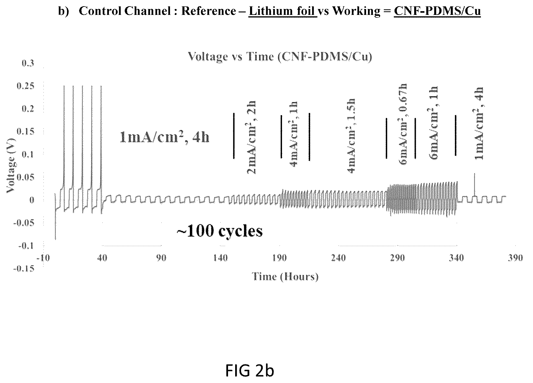 Patent US12401022 Figure 4 – Methods of fabrication of engineered carbon nanofiber/Cu electrode architectures for dendrite-free high efficiency Li metal batteries
