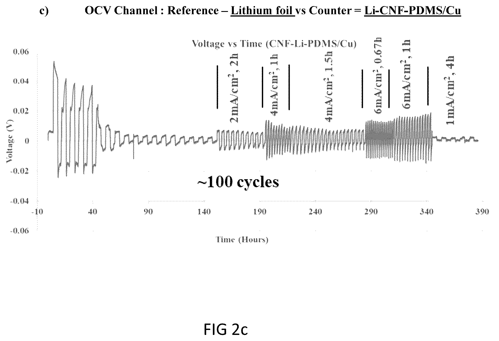 Patent US12401022 Figure 5 – Methods of fabrication of engineered carbon nanofiber/Cu electrode architectures for dendrite-free high efficiency Li metal batteries