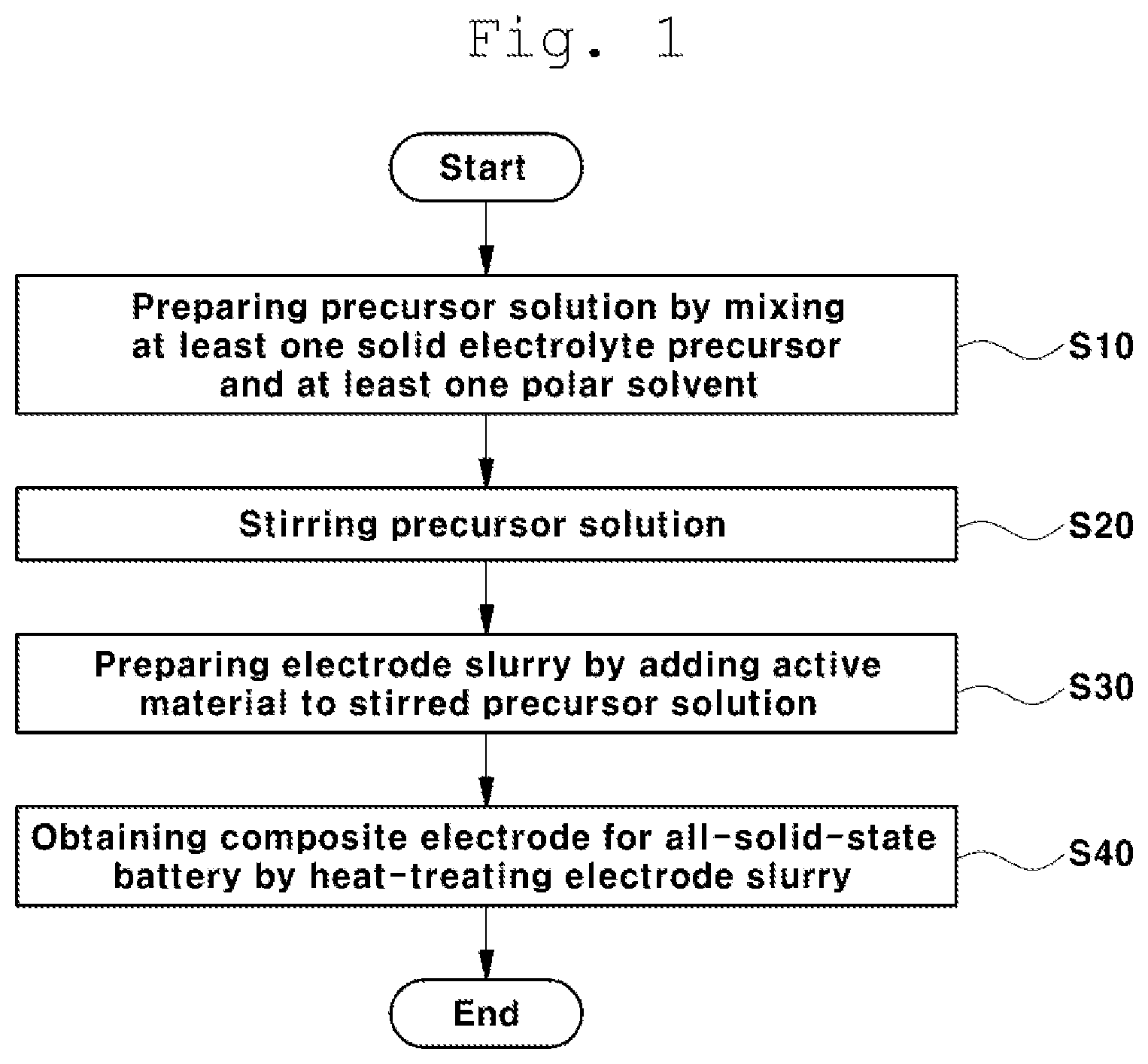 Patent US12401023 — Method of manufacturing composite electrode for all-solid-state battery, and composite electrode for all-solid-state battery manufactured thereby — Figure 1