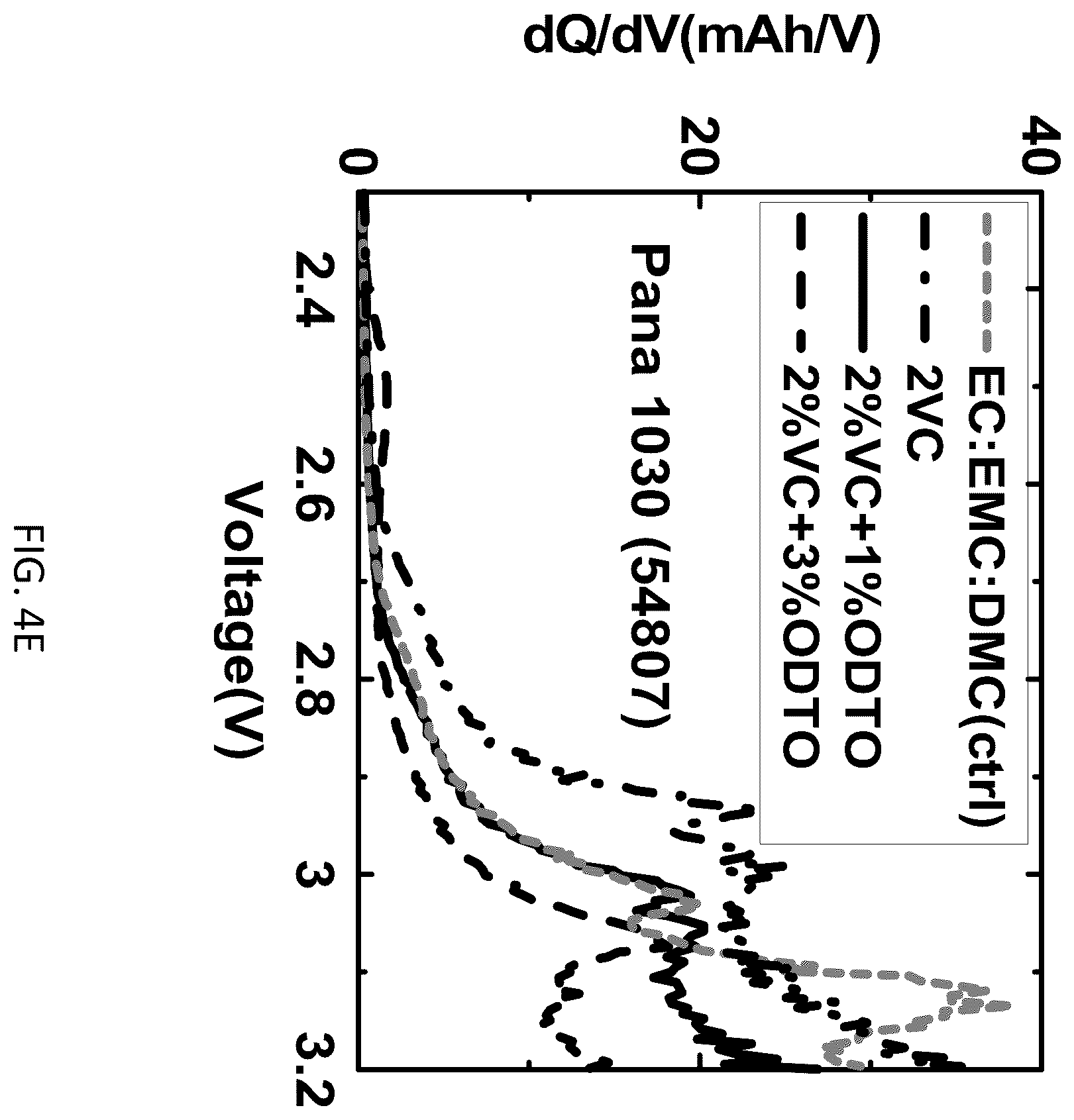 Patent US12401059 Figure 6 – Battery systems based on two-additive electrolyte systems including 1,2,6-oxodithiane-2,2,6,6-tetraoxide