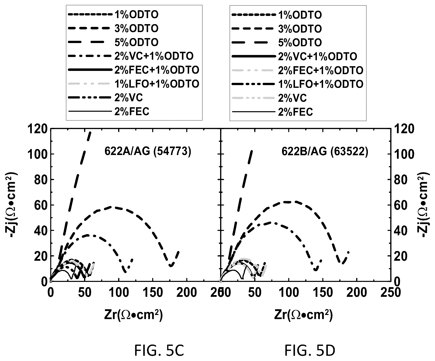 Patent US12401059 Figure 8 – Battery systems based on two-additive electrolyte systems including 1,2,6-oxodithiane-2,2,6,6-tetraoxide