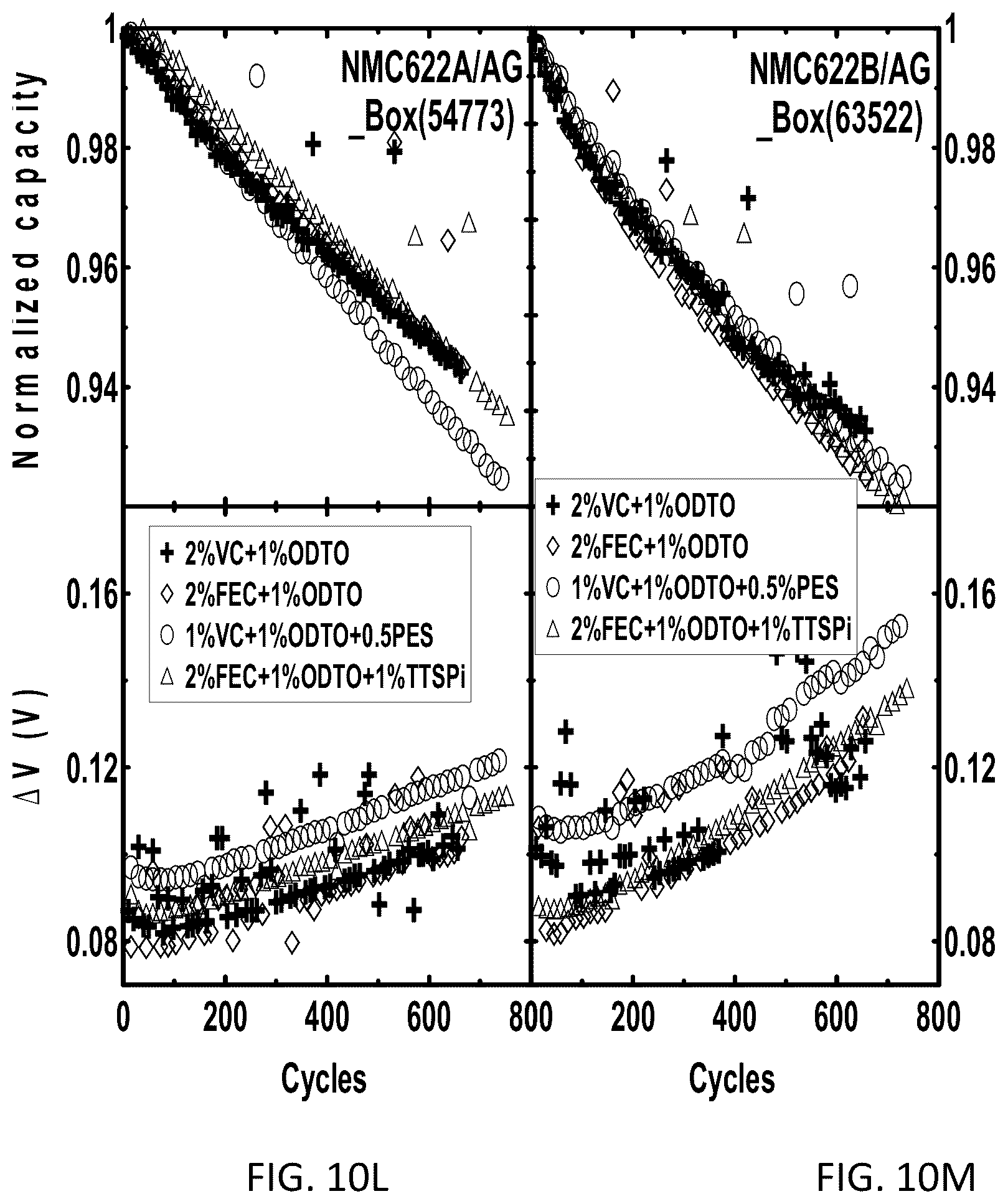 Patent US12401059 Figure 20 – Battery systems based on two-additive electrolyte systems including 1,2,6-oxodithiane-2,2,6,6-tetraoxide