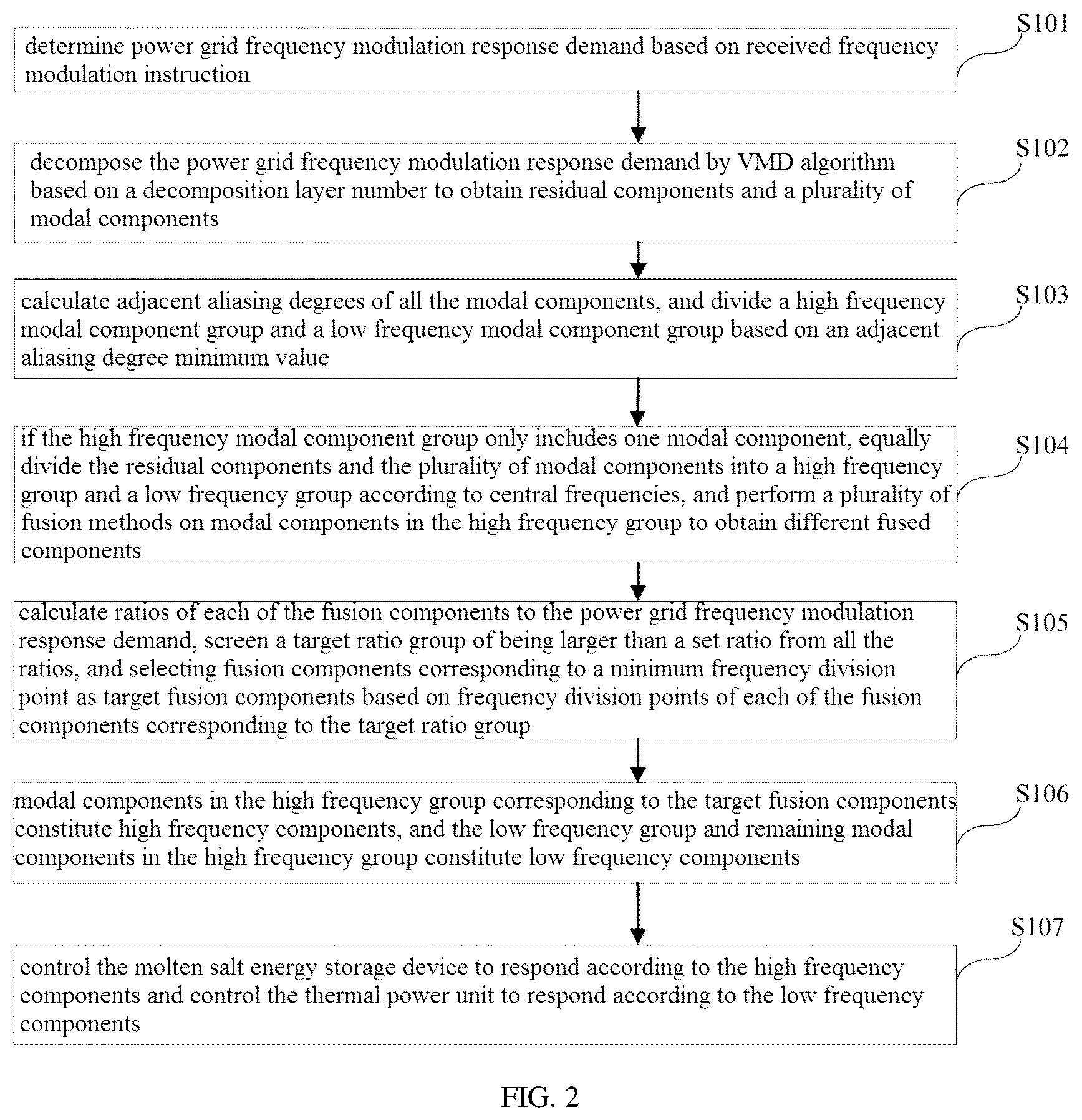Patent US12401197 Figure 2 – Frequency modulation method and system for thermal power unit coupled with molten salt energy storage
