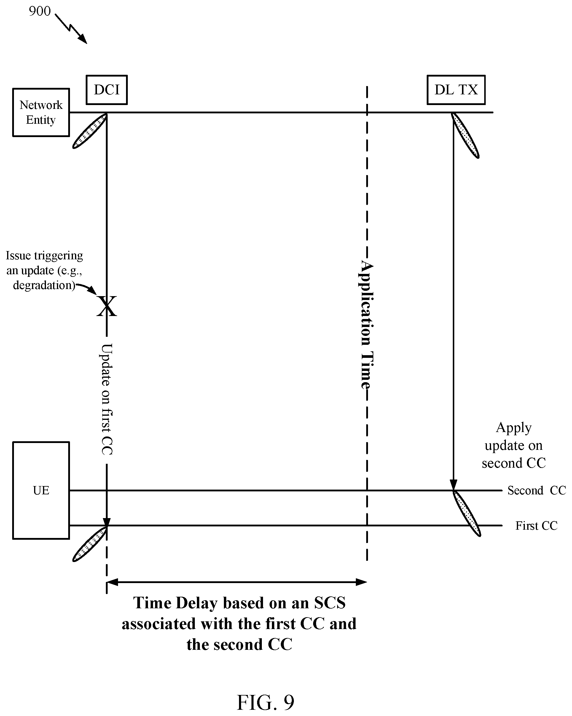 Patent US12401467 Figure 9 – Application time for DCI based update in cross-carrier scheduling