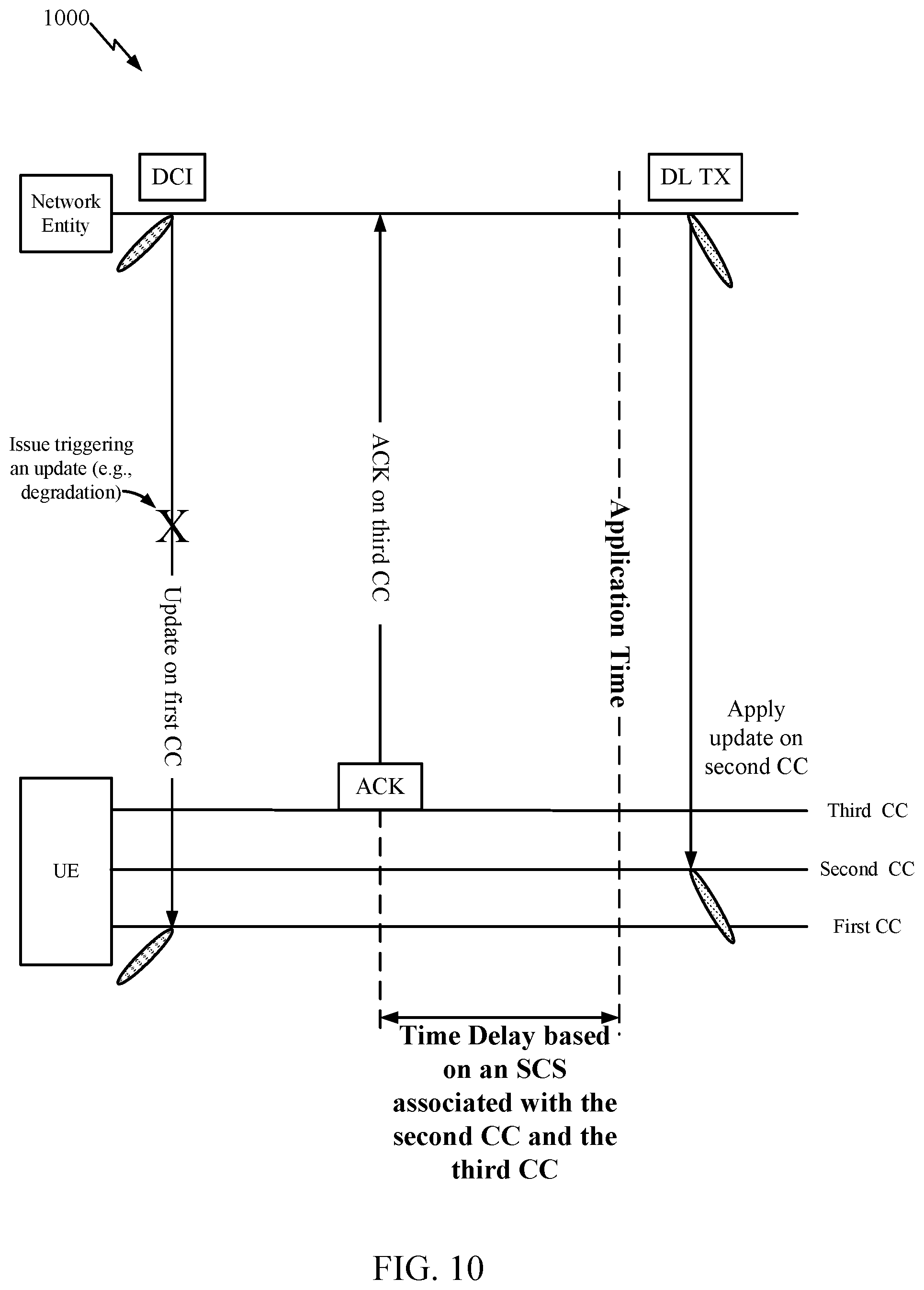 Patent US12401467 Figure 10 – Application time for DCI based update in cross-carrier scheduling