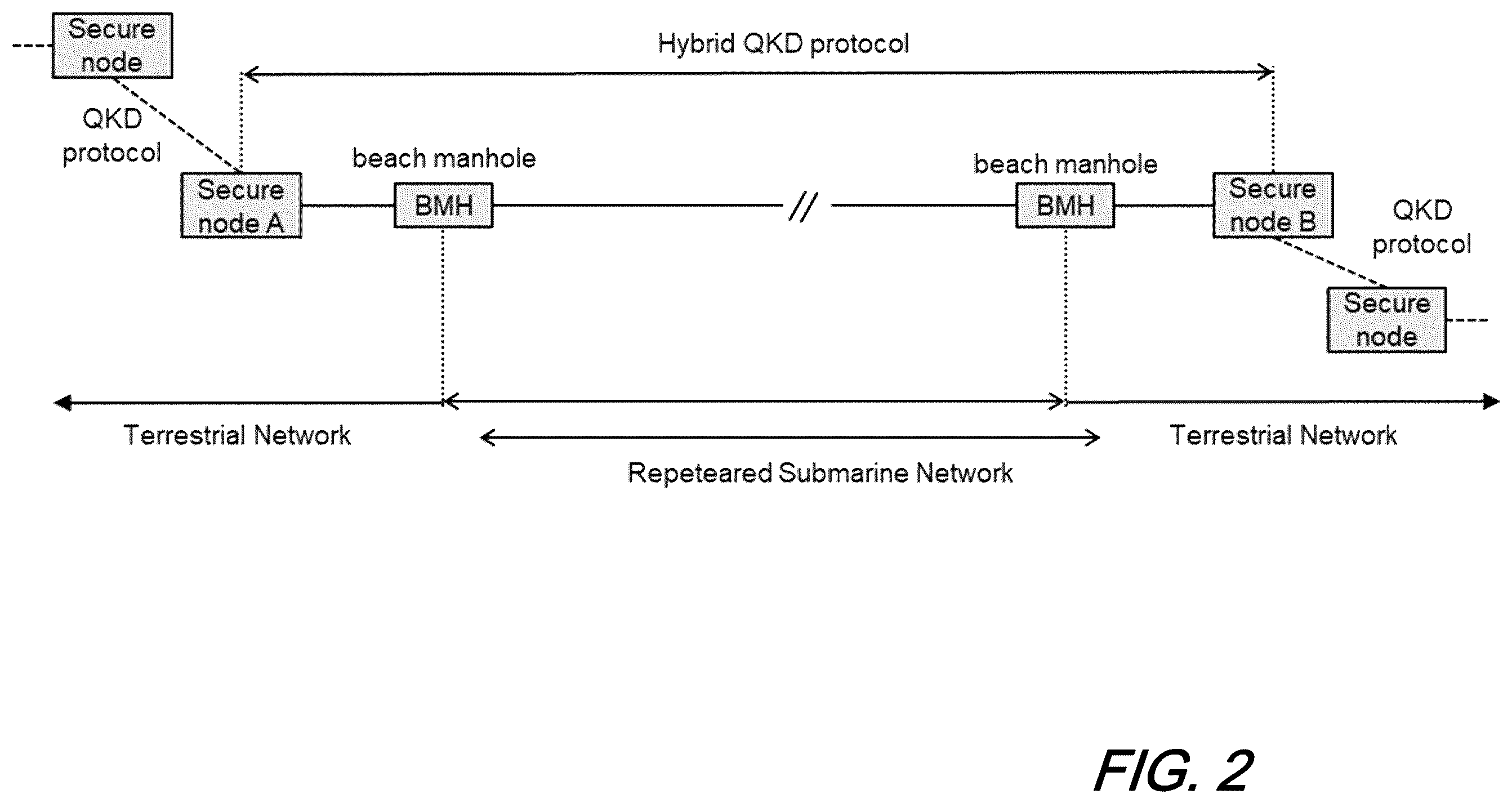 Patent US12401503 Figure 2 – Hybrid quantum cryptography protocol for optical communications
