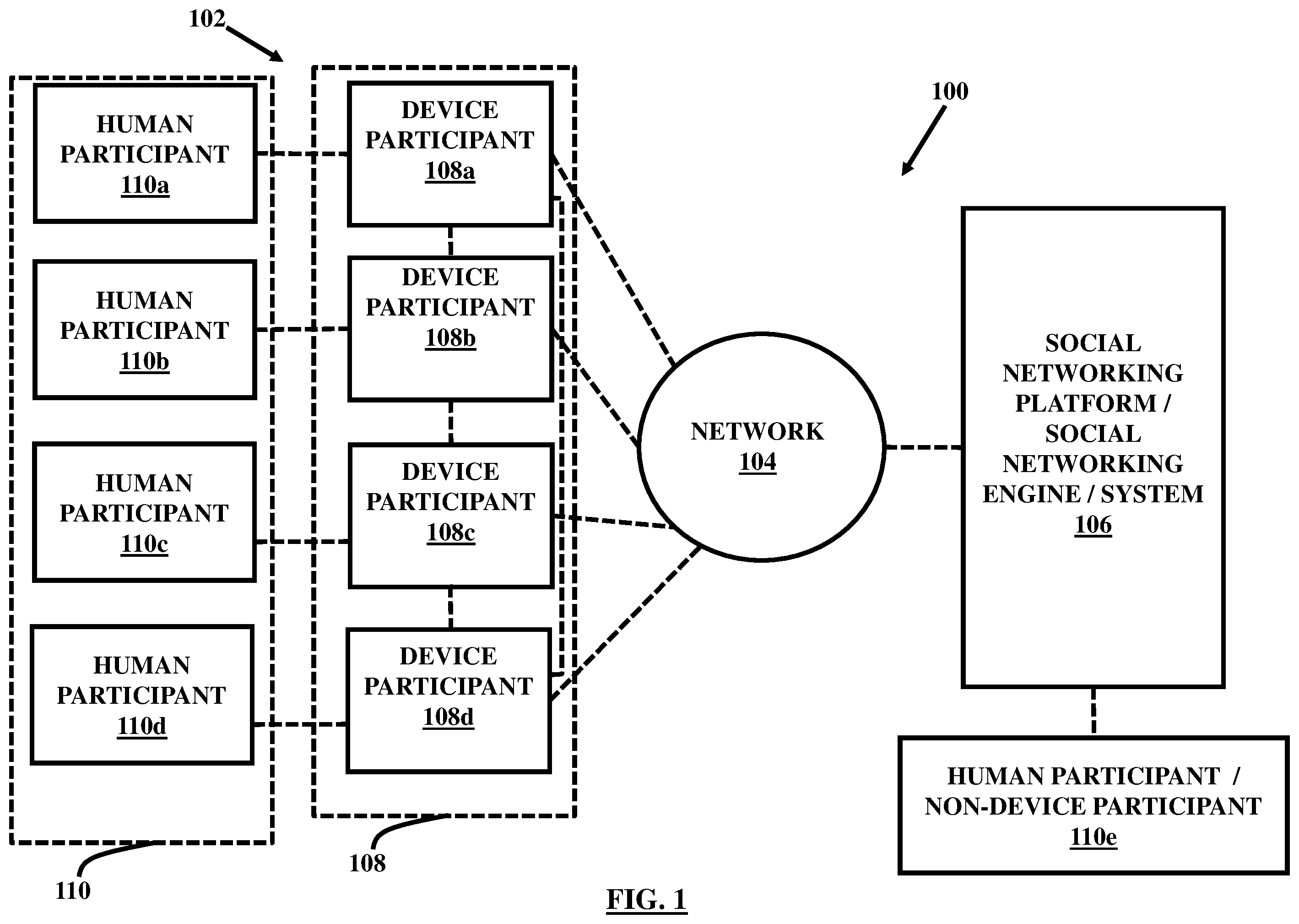 Patent US12401615 Figure 1 – Integration of devices through a social networking platform